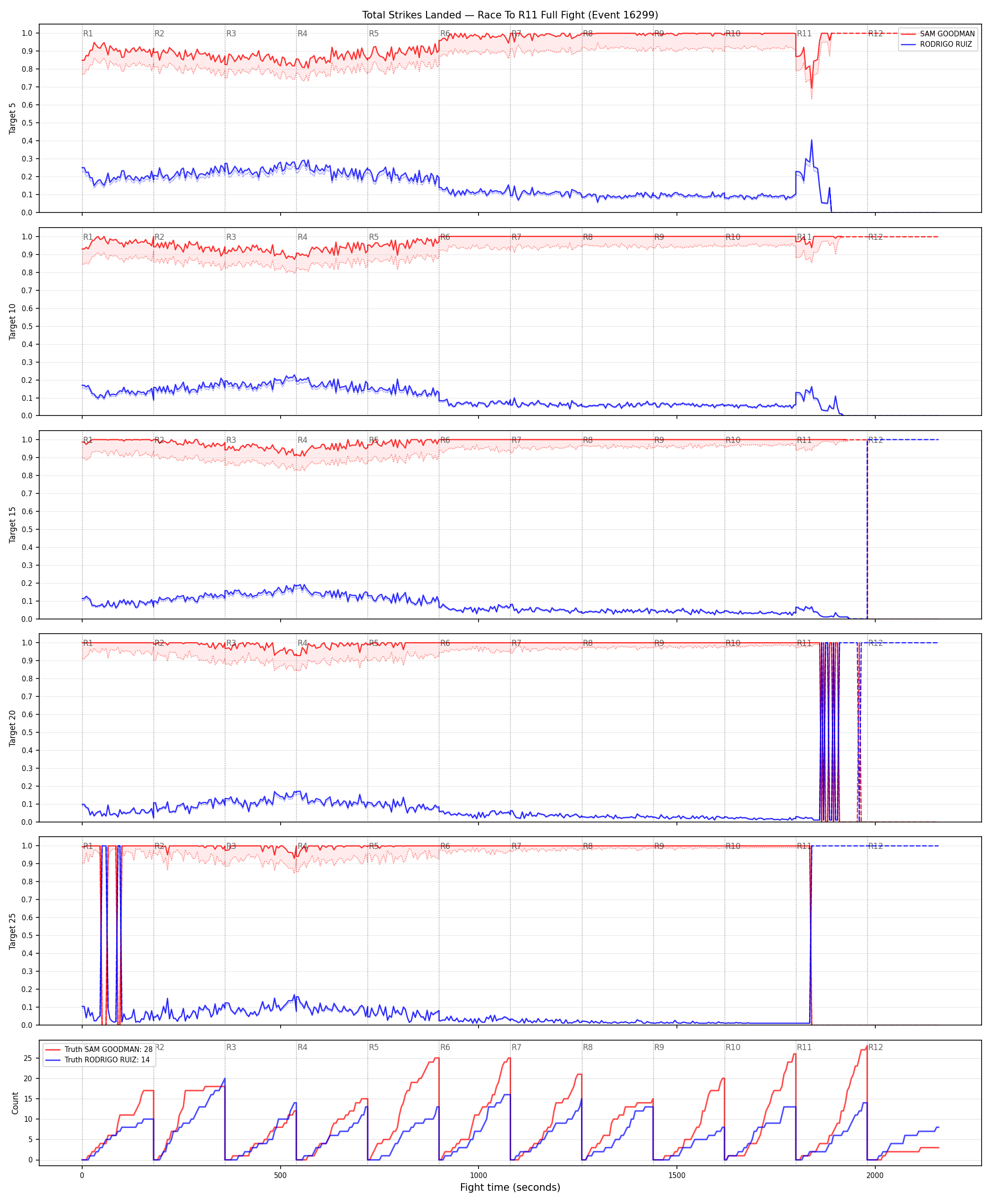 Round: Total Strikes Landed — round 11 — fight view — Dev