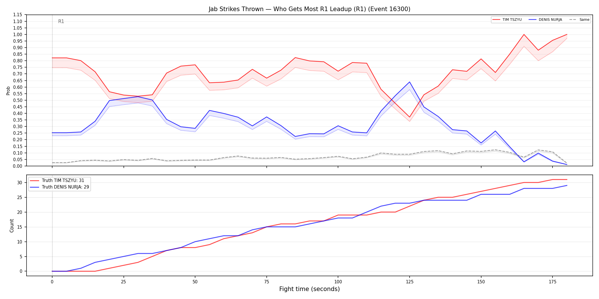 Round: Jab Strikes Thrown — round 1 — leadup — Dev