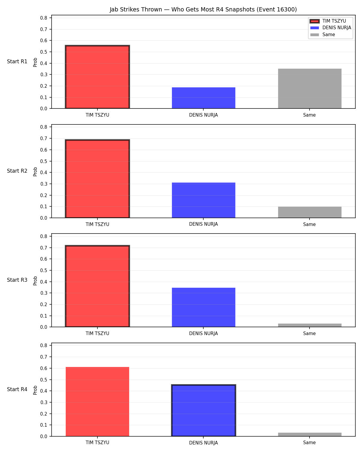 Round: Jab Strikes Thrown — round 4 — snapshots — Dev