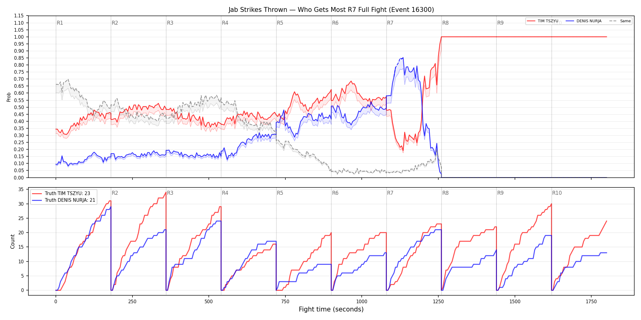 Round: Jab Strikes Thrown — round 7 — fight view — Dev