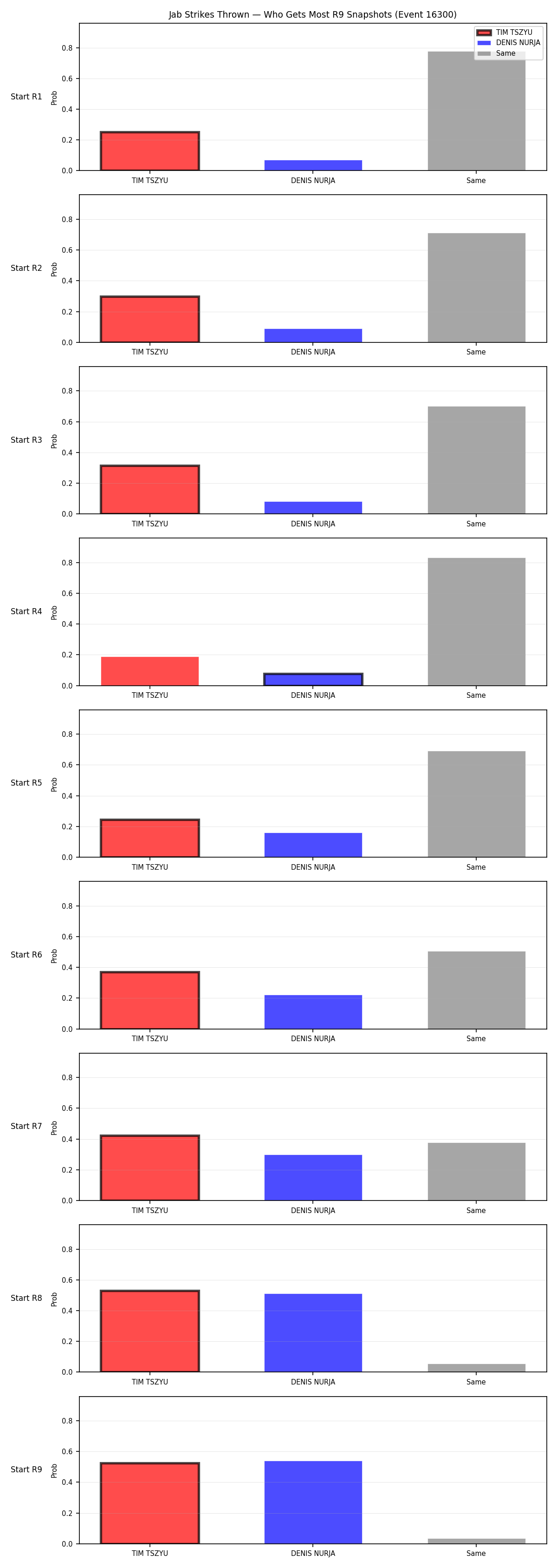 Round: Jab Strikes Thrown — round 9 — snapshots — Dev