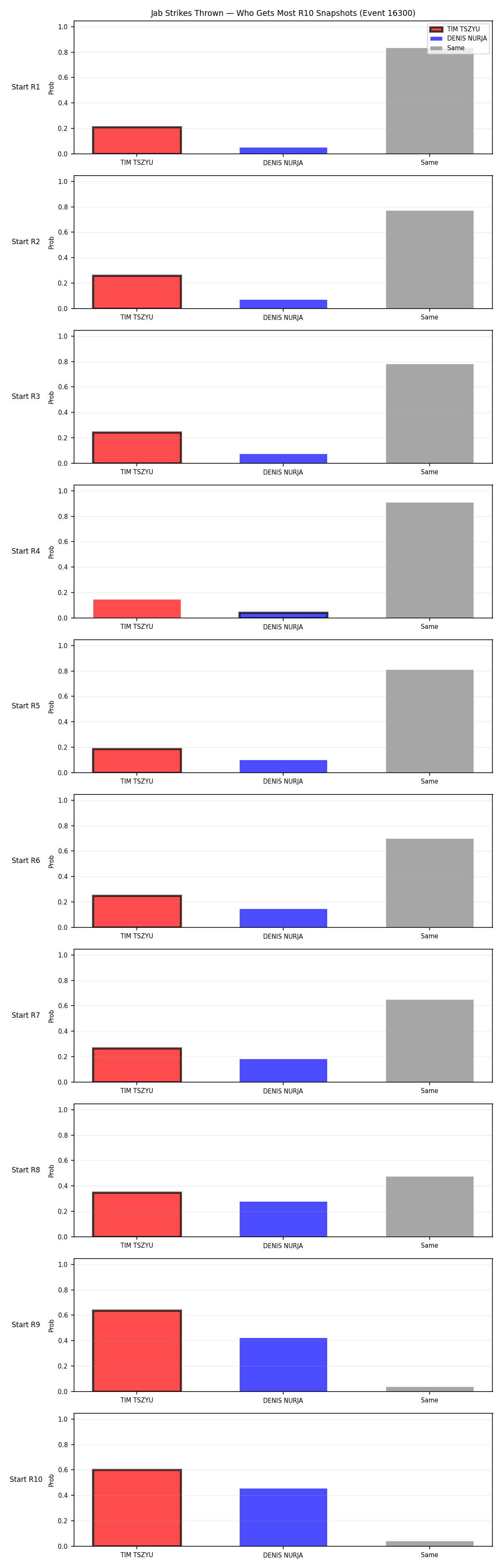 Round: Jab Strikes Thrown — round 10 — snapshots — Dev