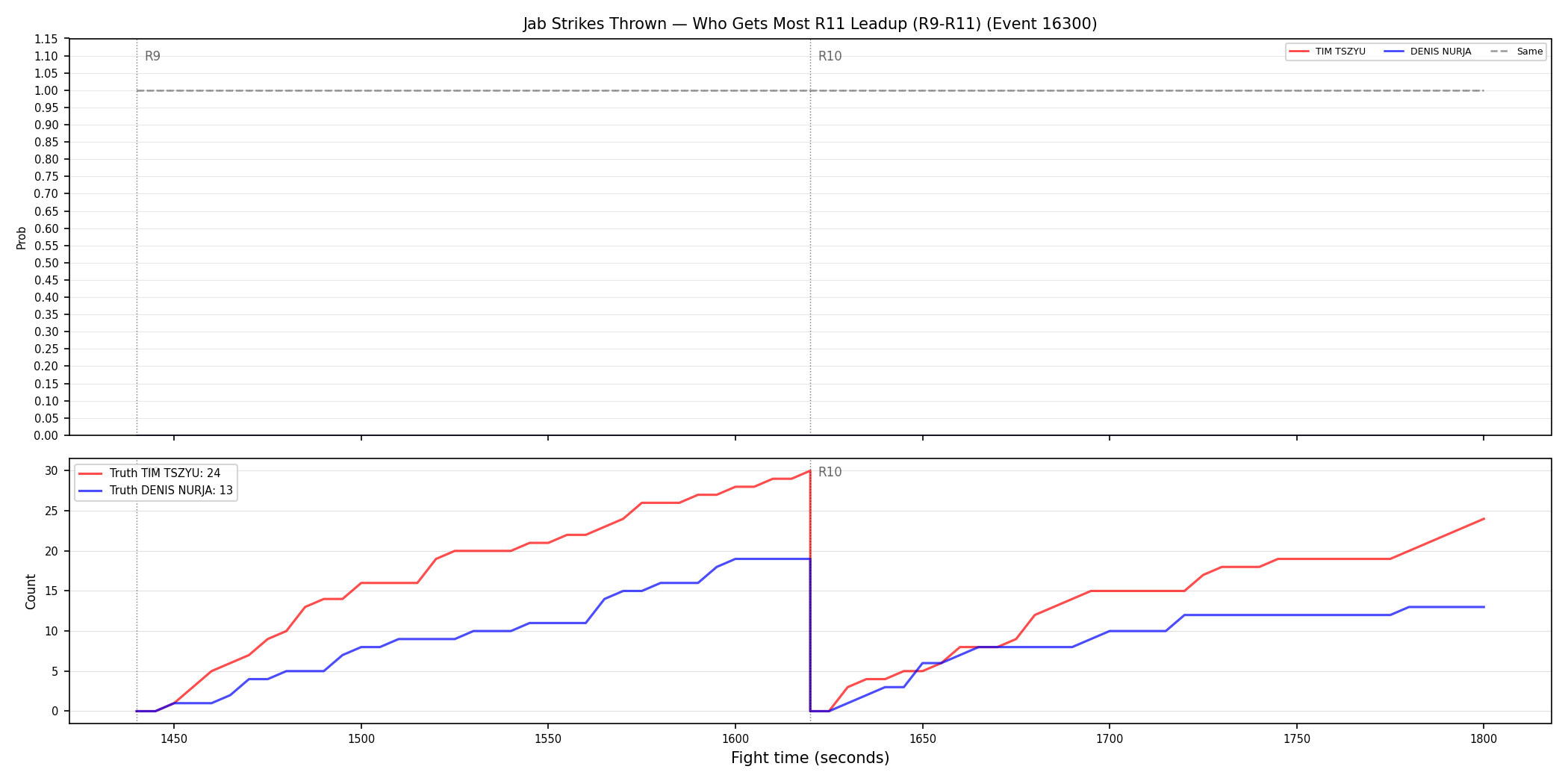 Round: Jab Strikes Thrown — round 11 — leadup — Dev