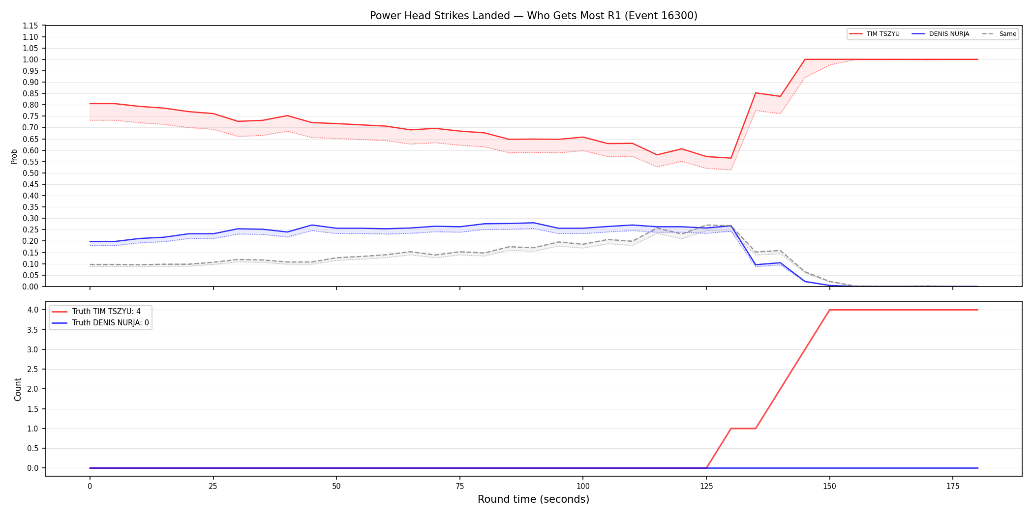 Round: Power Head Strikes Landed — round 1 — Dev