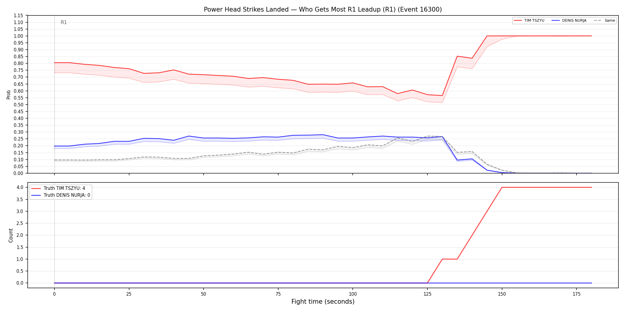 Round: Power Head Strikes Landed — round 1 — leadup — Dev
