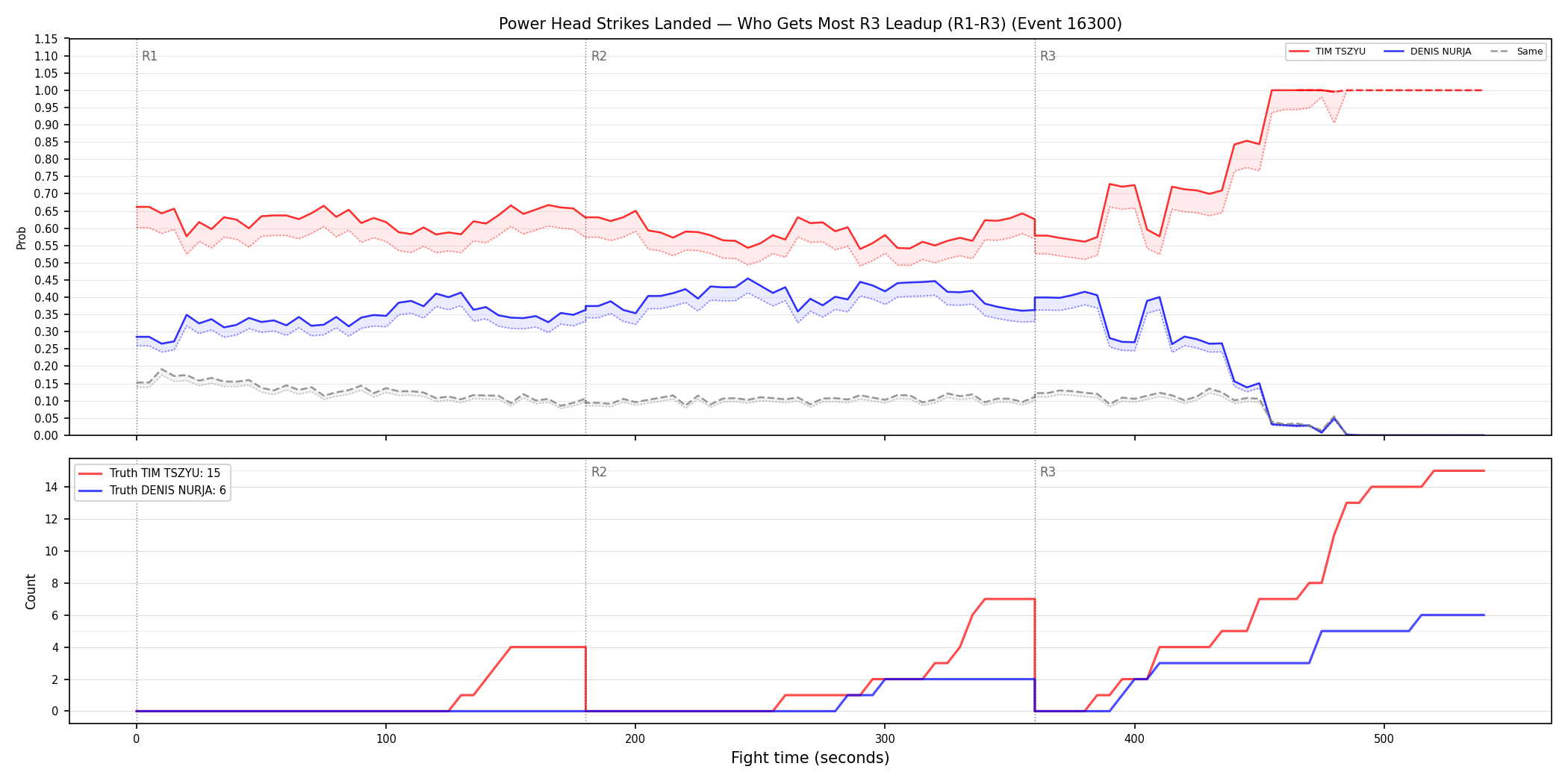 Round: Power Head Strikes Landed — round 3 — leadup — Dev