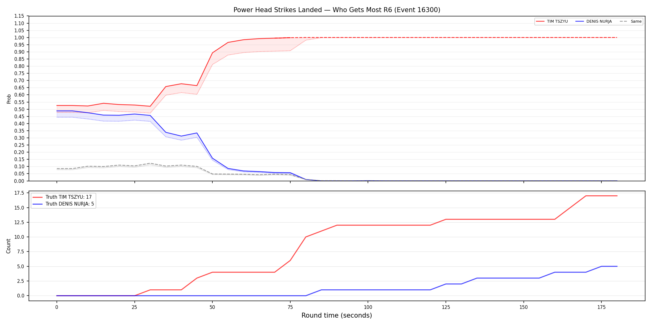 Round: Power Head Strikes Landed — round 6 — Dev