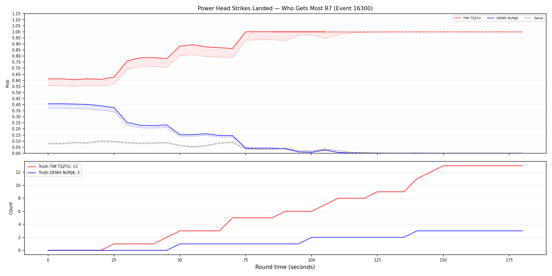 Round: Power Head Strikes Landed — round 7 — Dev