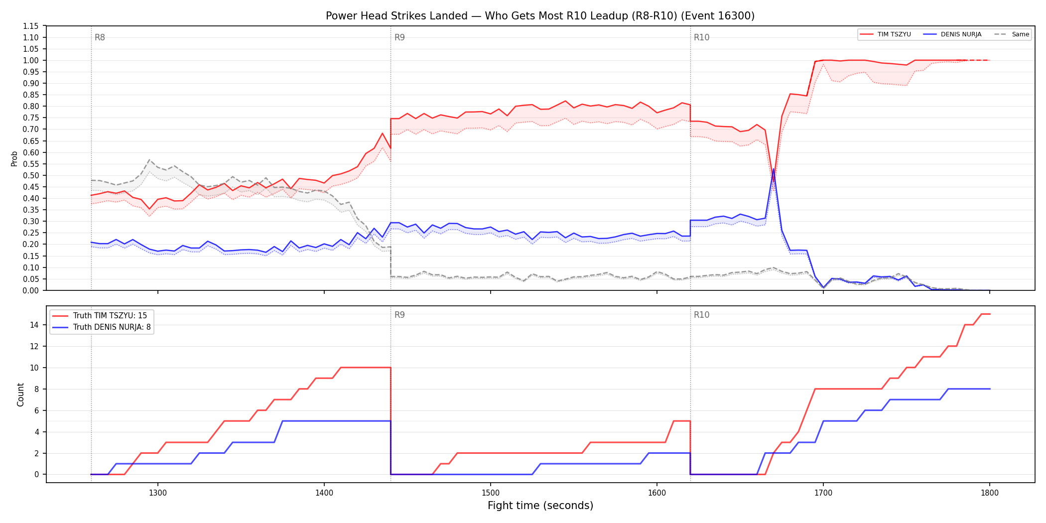 Round: Power Head Strikes Landed — round 10 — leadup — Dev