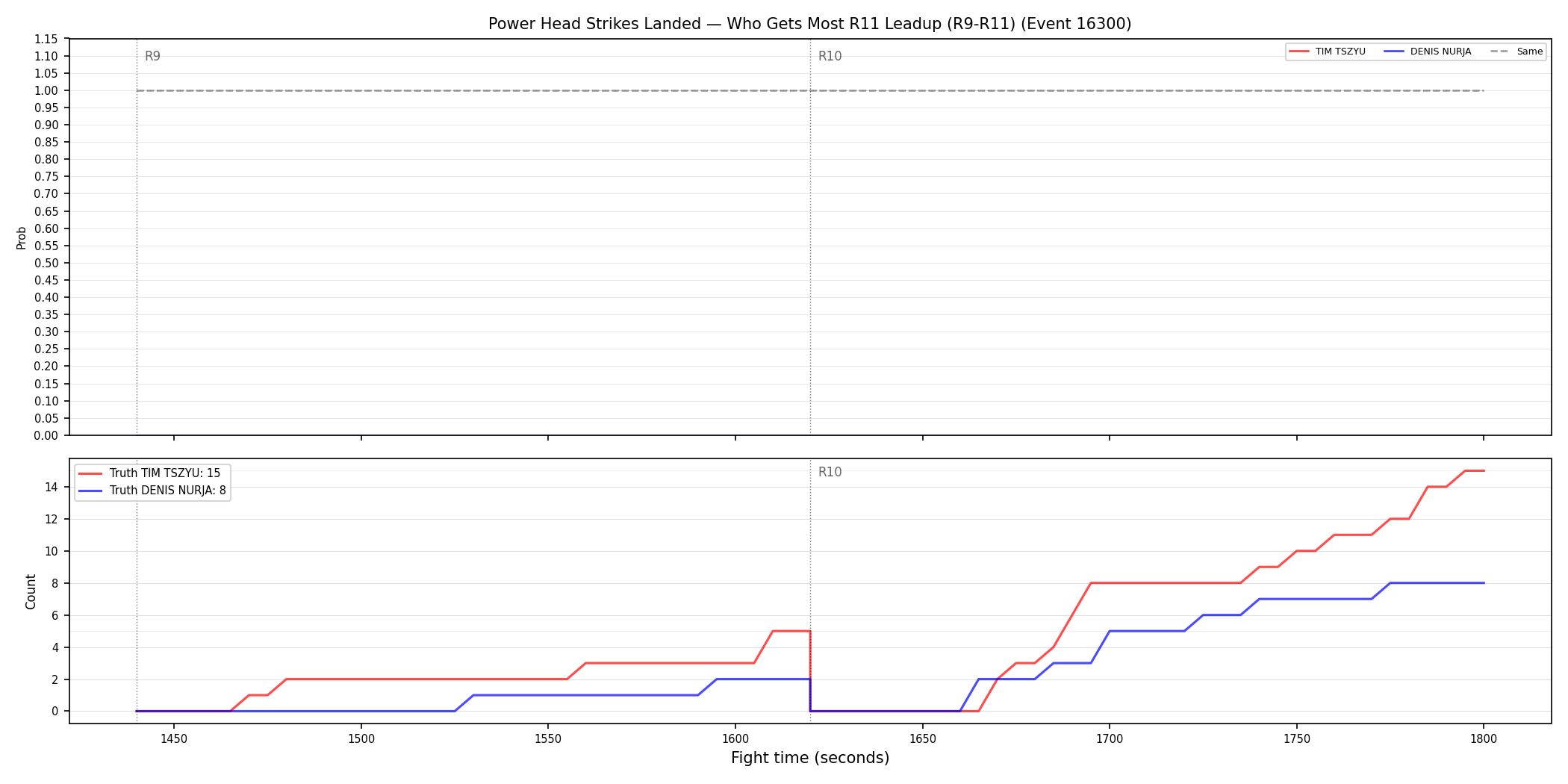 Round: Power Head Strikes Landed — round 11 — leadup — Dev