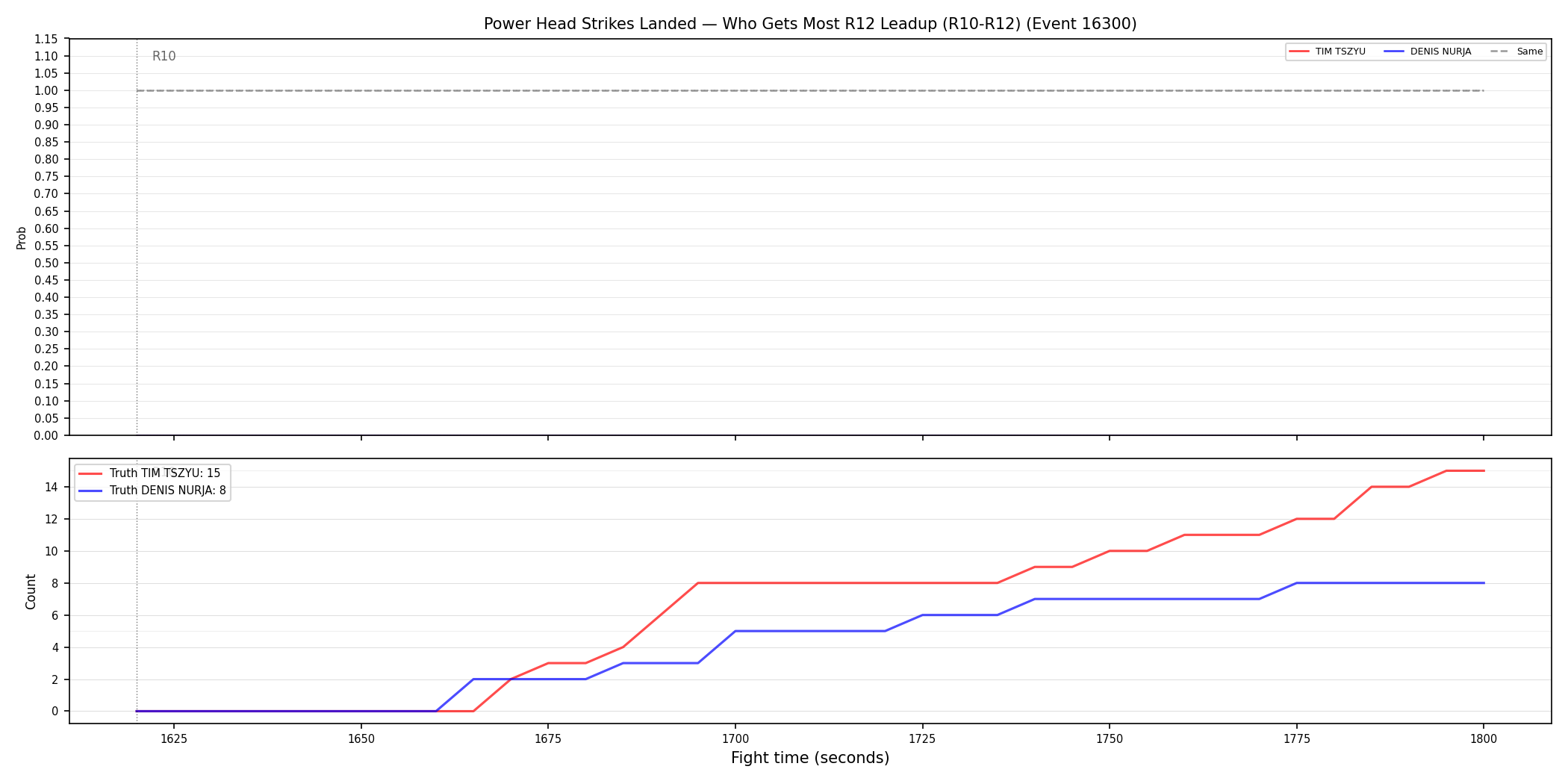 Round: Power Head Strikes Landed — round 12 — leadup — Dev