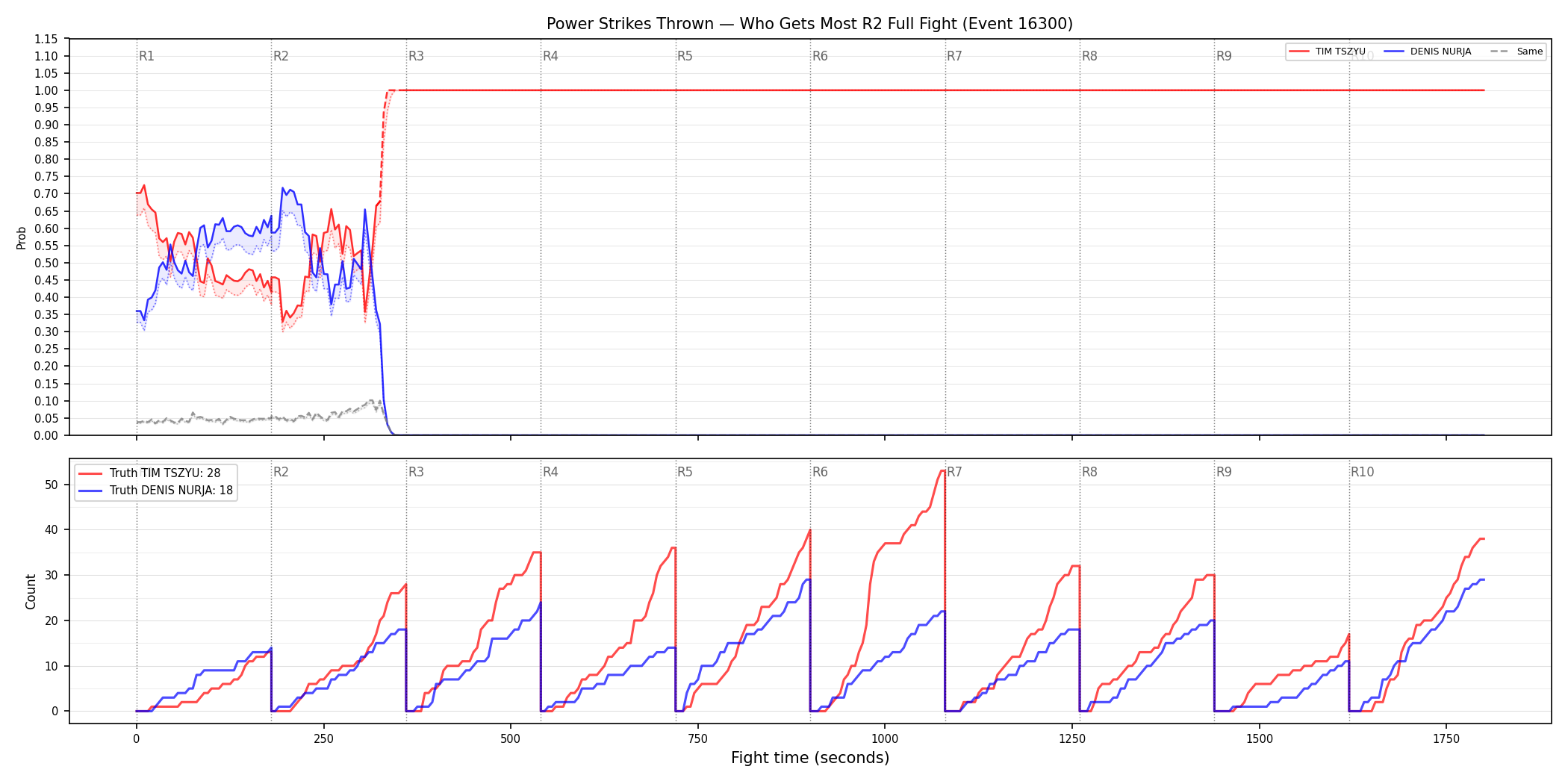 Round: Power Strikes Thrown — round 2 — fight view — Dev