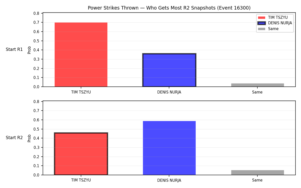 Round: Power Strikes Thrown — round 2 — snapshots — Dev