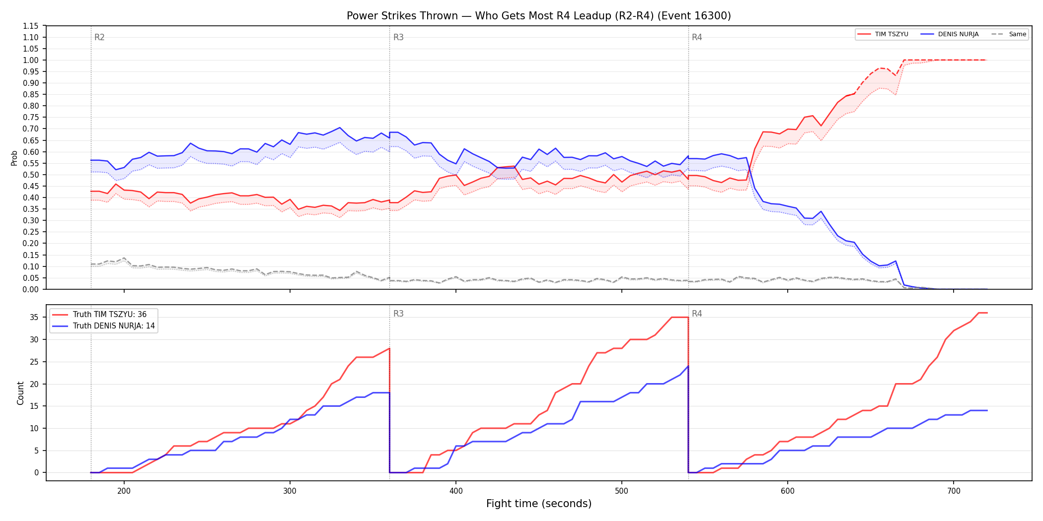 Round: Power Strikes Thrown — round 4 — leadup — Dev
