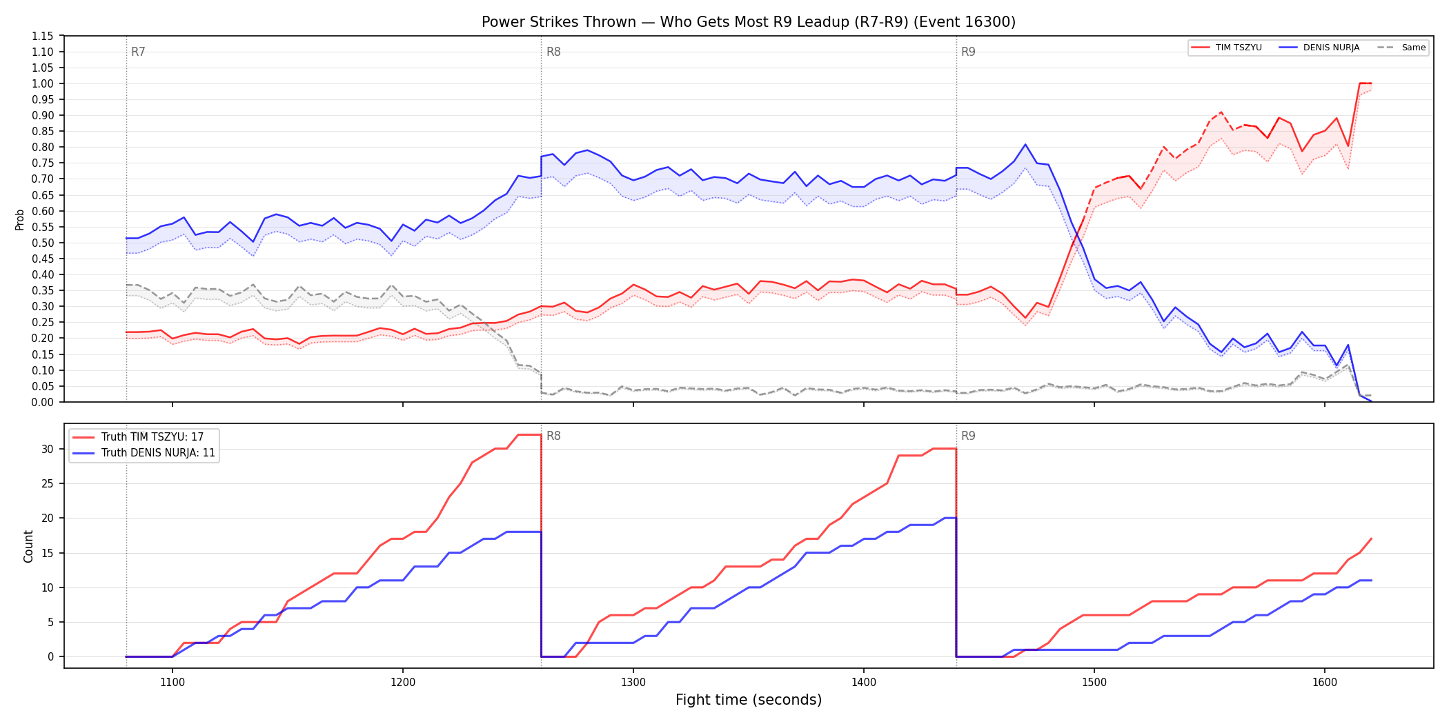 Round: Power Strikes Thrown — round 9 — leadup — Dev