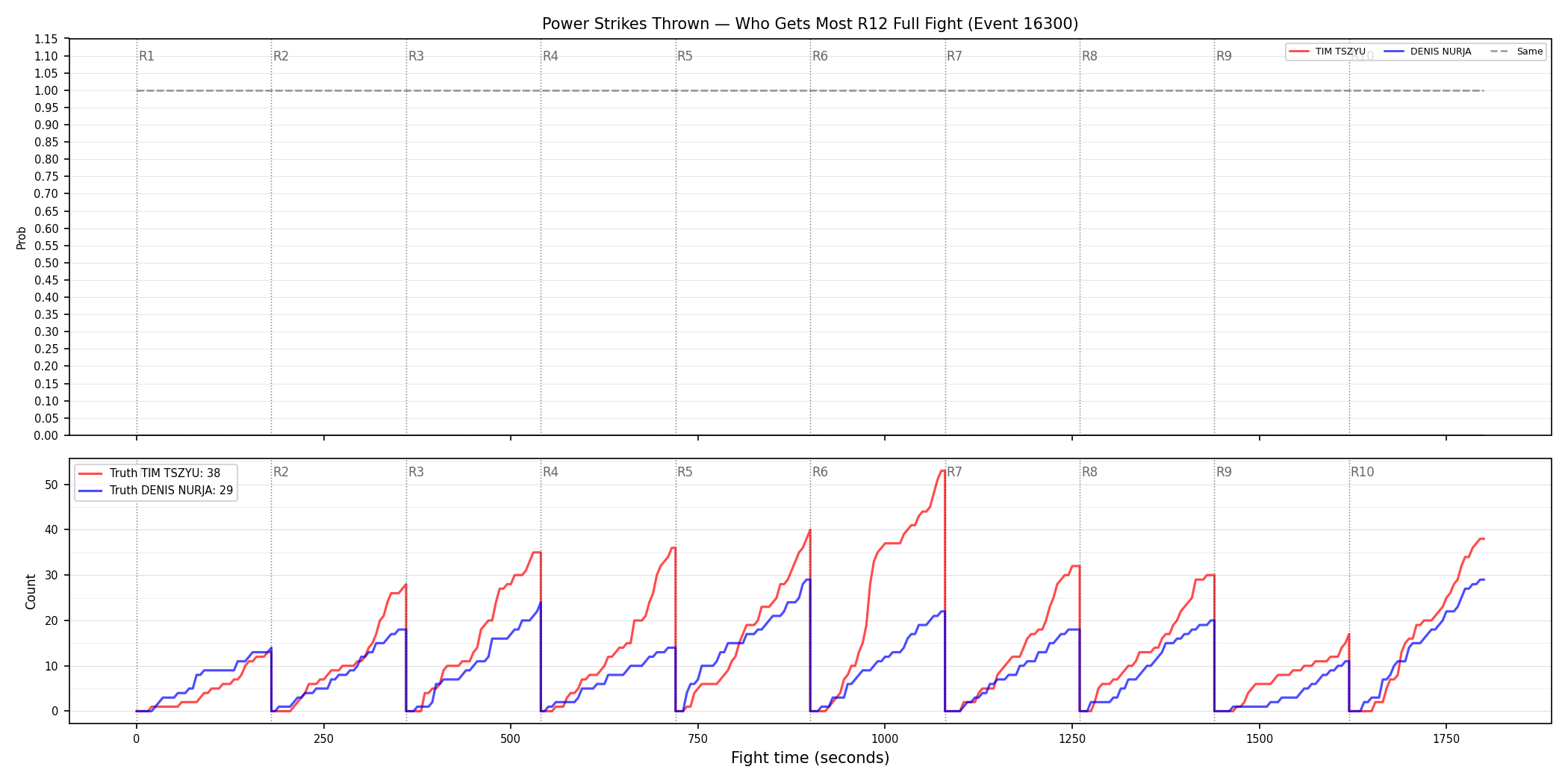 Round: Power Strikes Thrown — round 12 — fight view — Dev