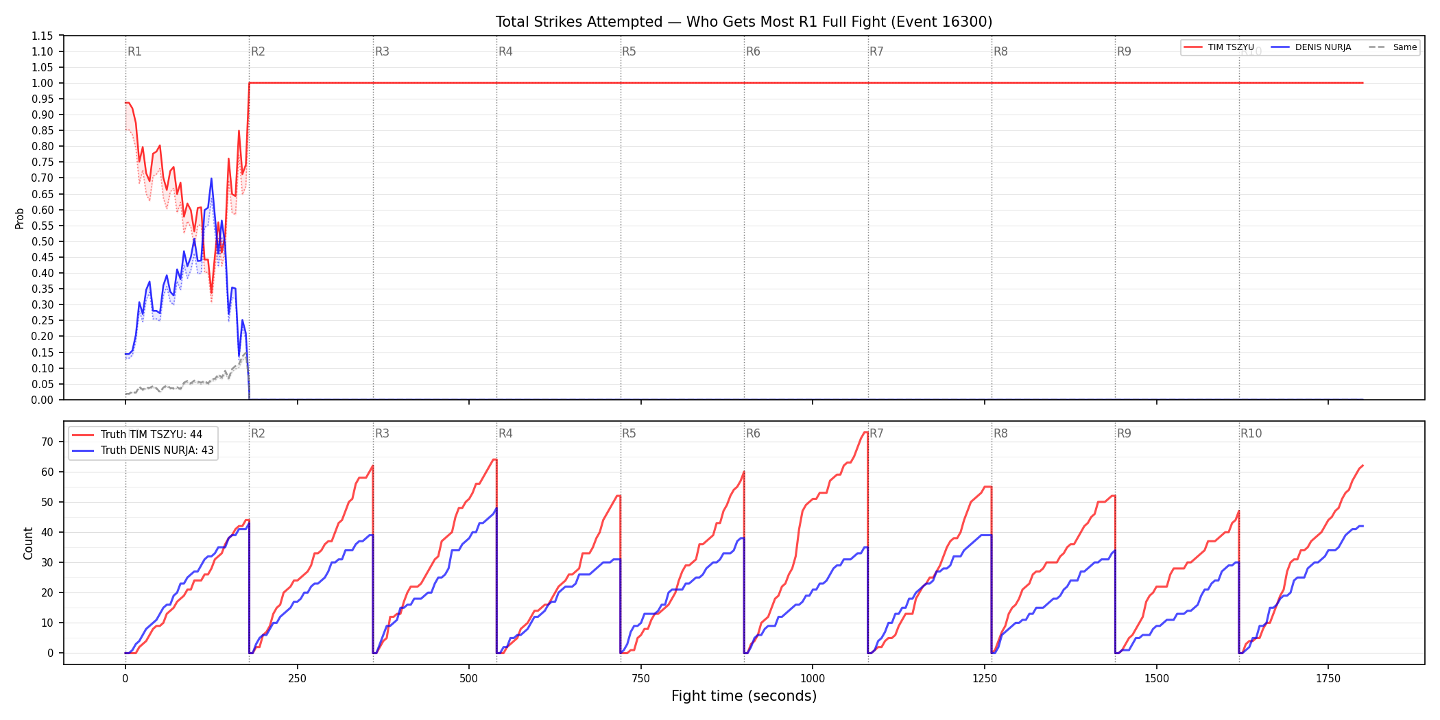 Round: Total Strikes Attempted — round 1 — fight view — Dev