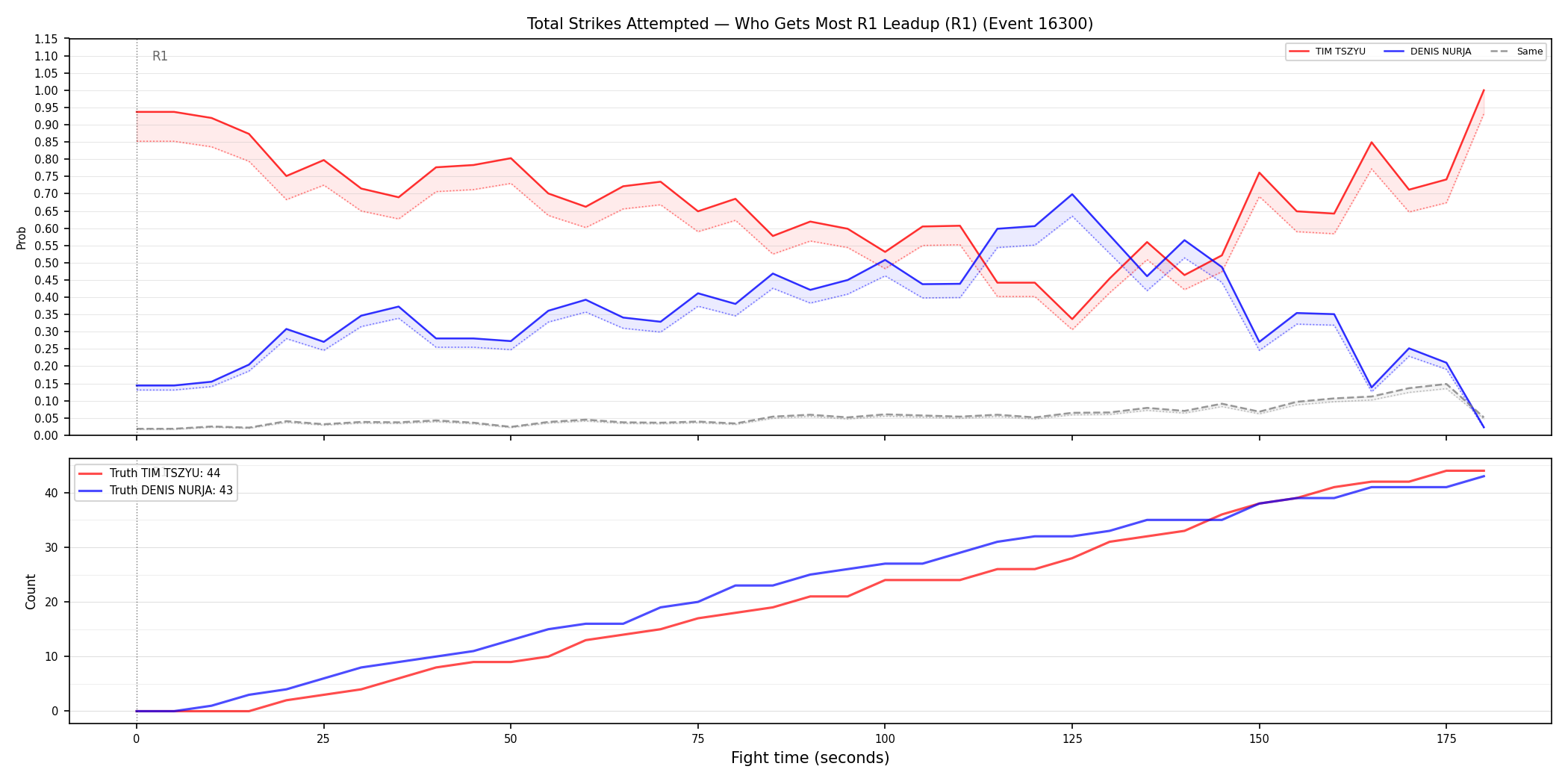 Round: Total Strikes Attempted — round 1 — leadup — Dev