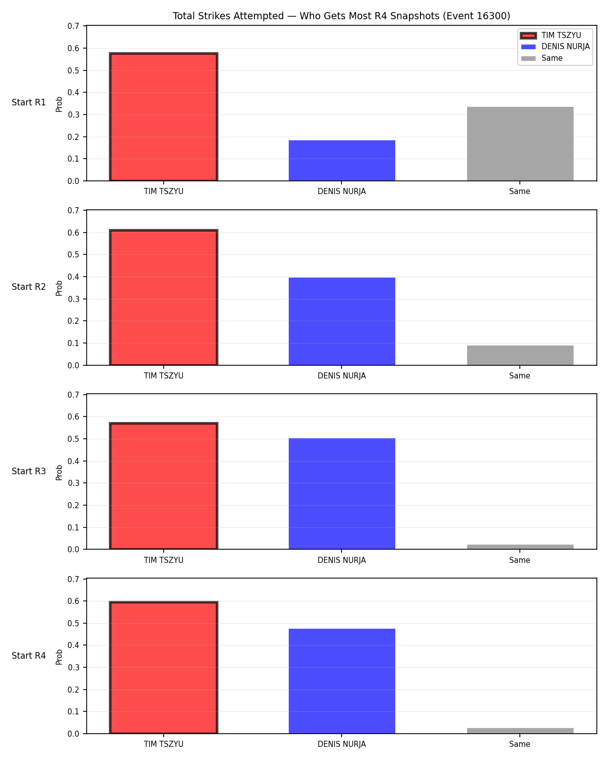 Round: Total Strikes Attempted — round 4 — snapshots — Dev