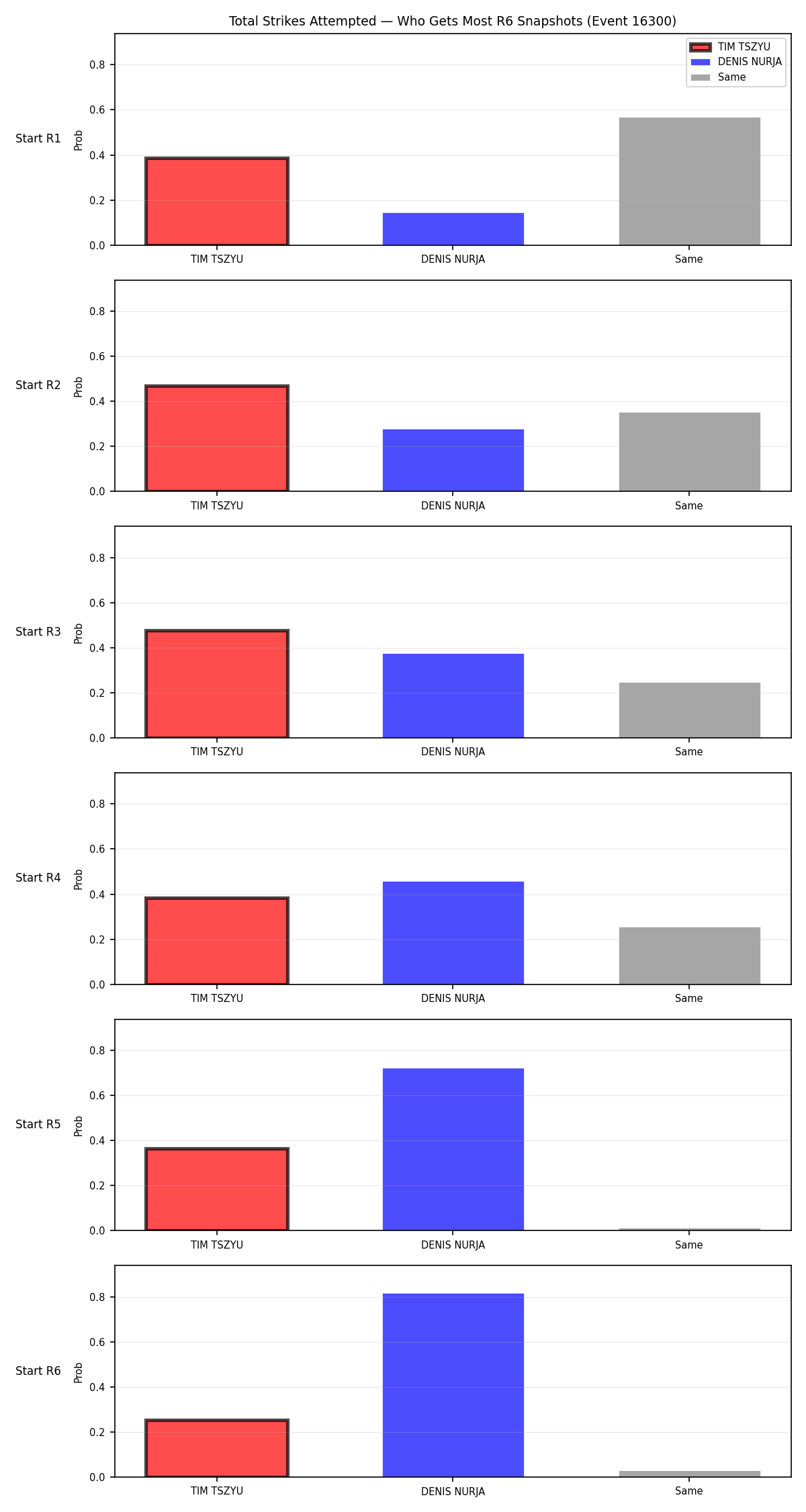 Round: Total Strikes Attempted — round 6 — snapshots — Dev