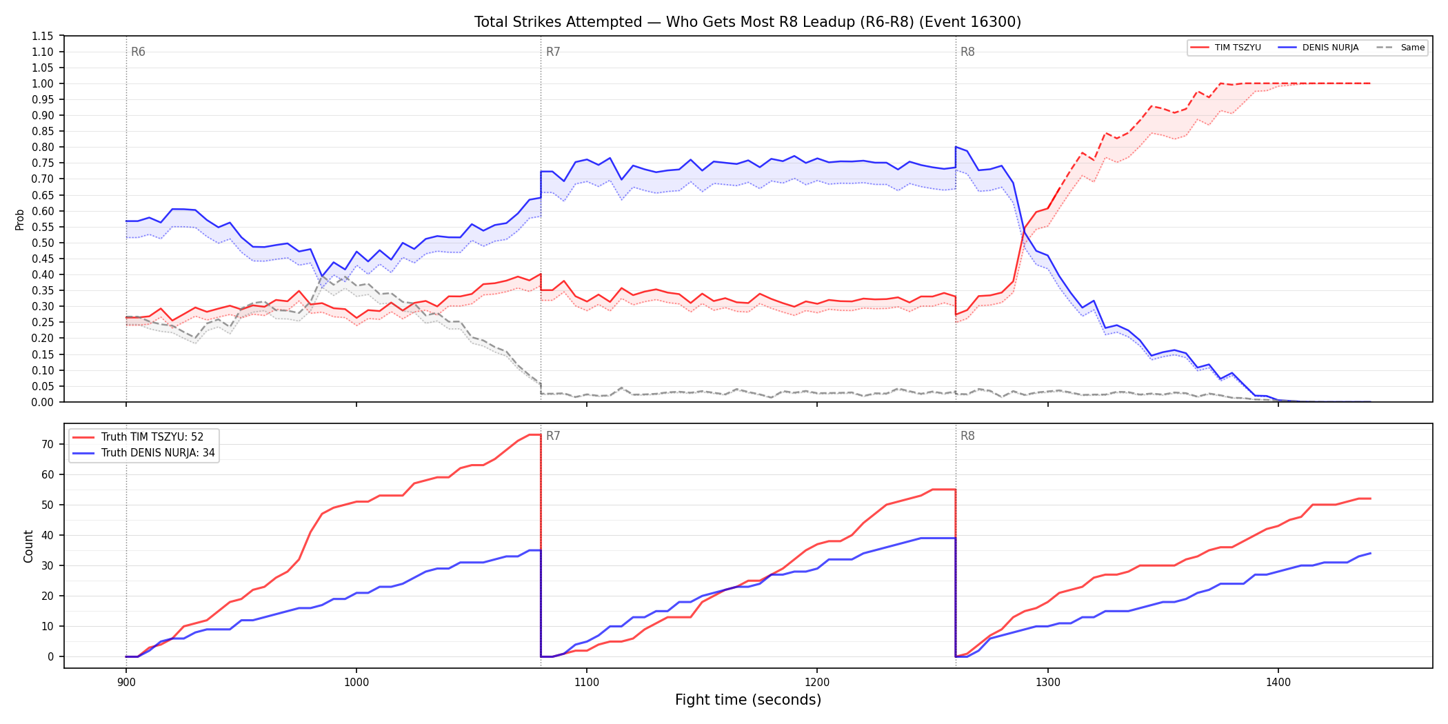 Round: Total Strikes Attempted — round 8 — leadup — Dev