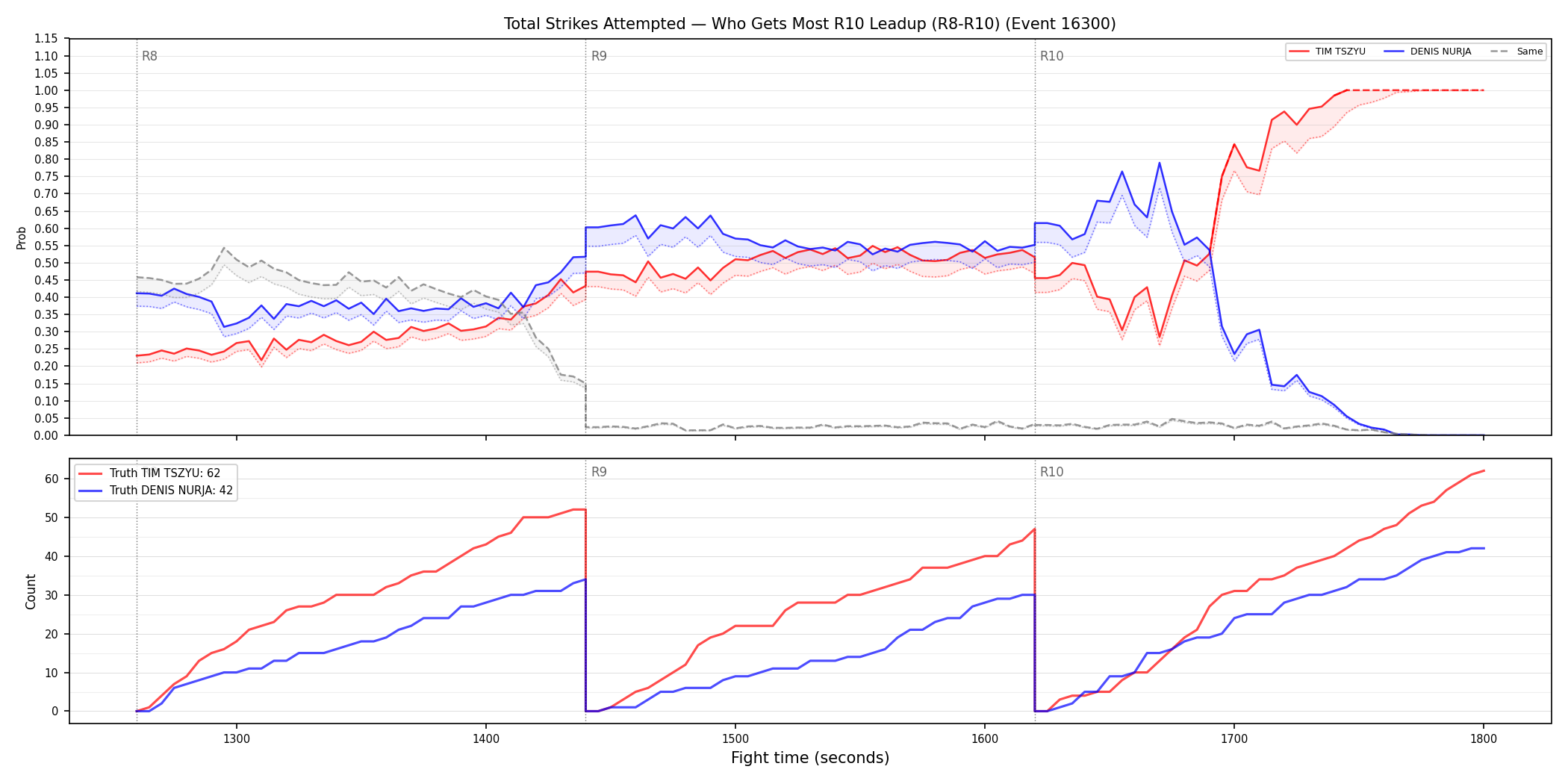 Round: Total Strikes Attempted — round 10 — leadup — Dev