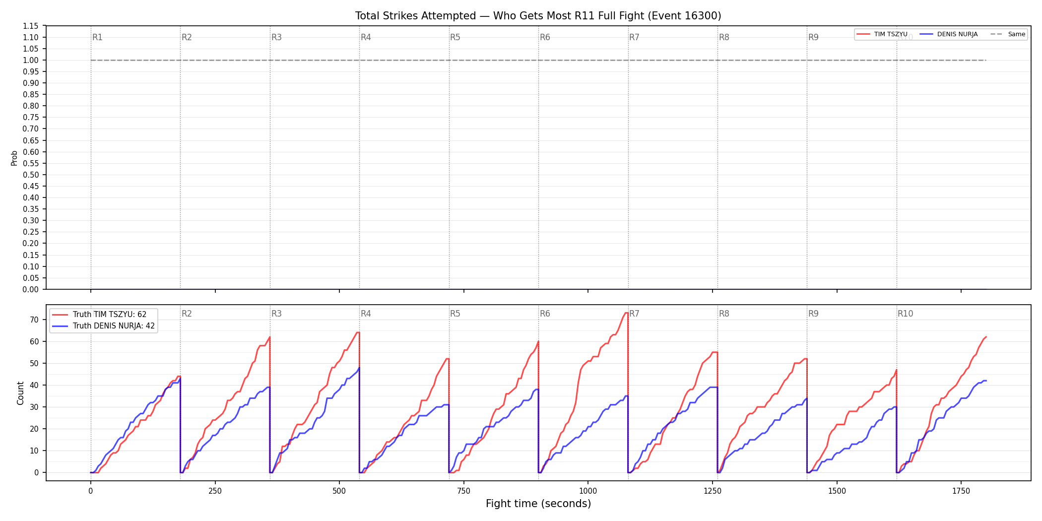 Round: Total Strikes Attempted — round 11 — fight view — Dev