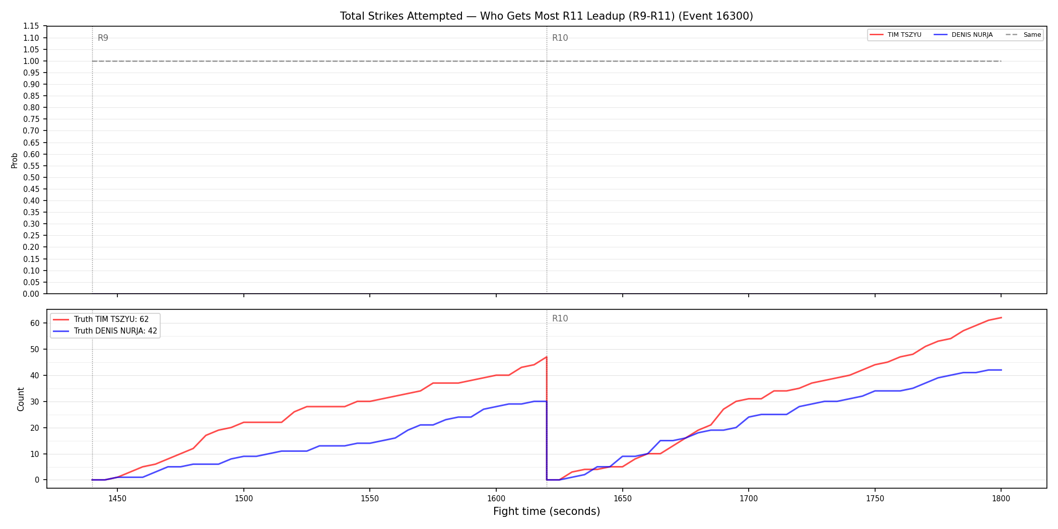Round: Total Strikes Attempted — round 11 — leadup — Dev