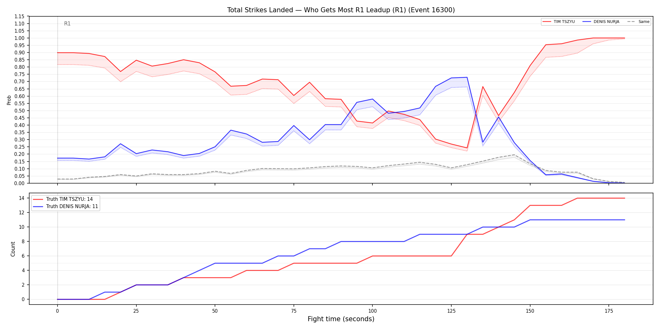 Round: Total Strikes Landed — round 1 — leadup — Dev