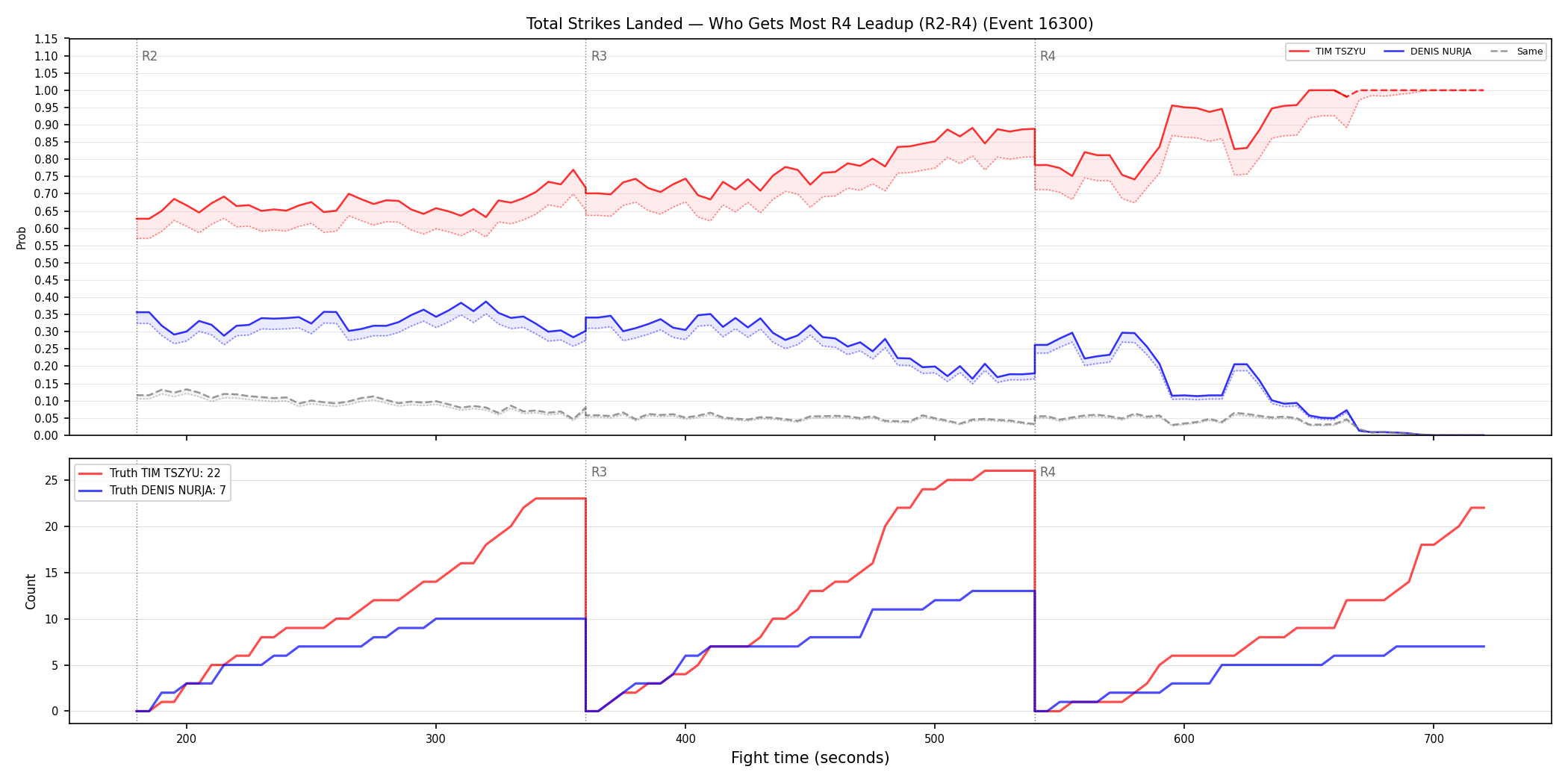 Round: Total Strikes Landed — round 4 — leadup — Dev