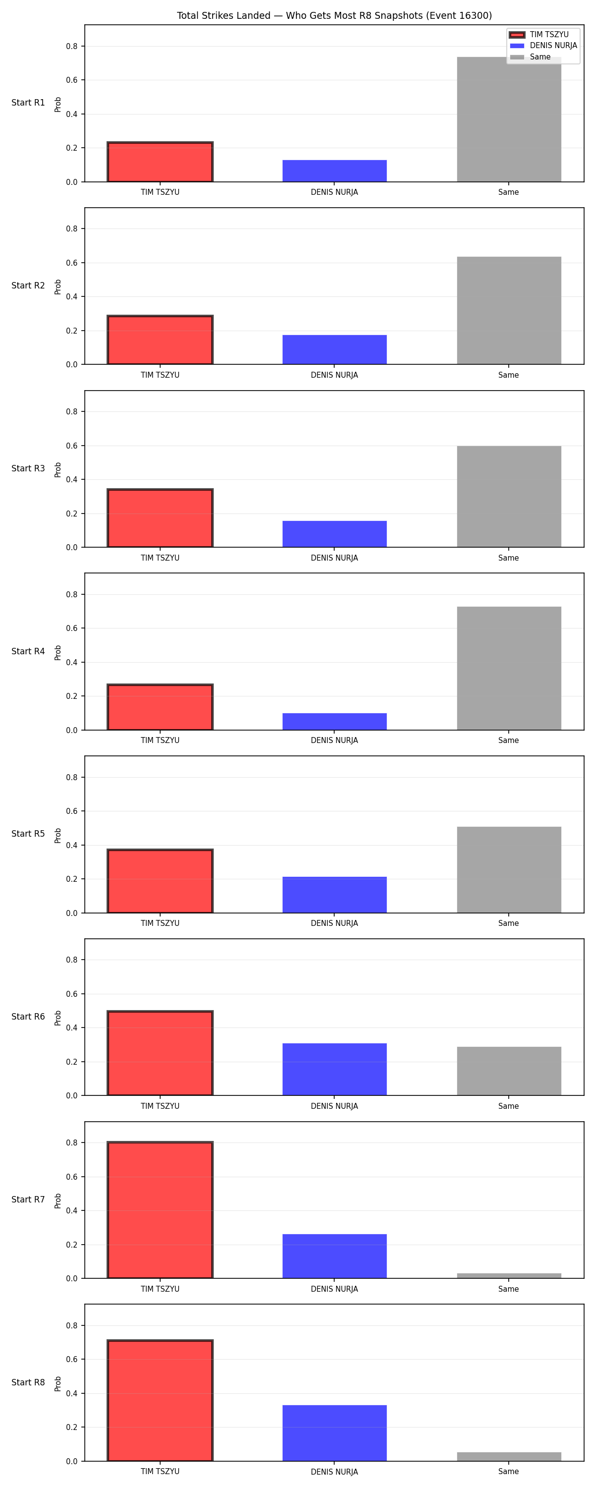 Round: Total Strikes Landed — round 8 — snapshots — Dev