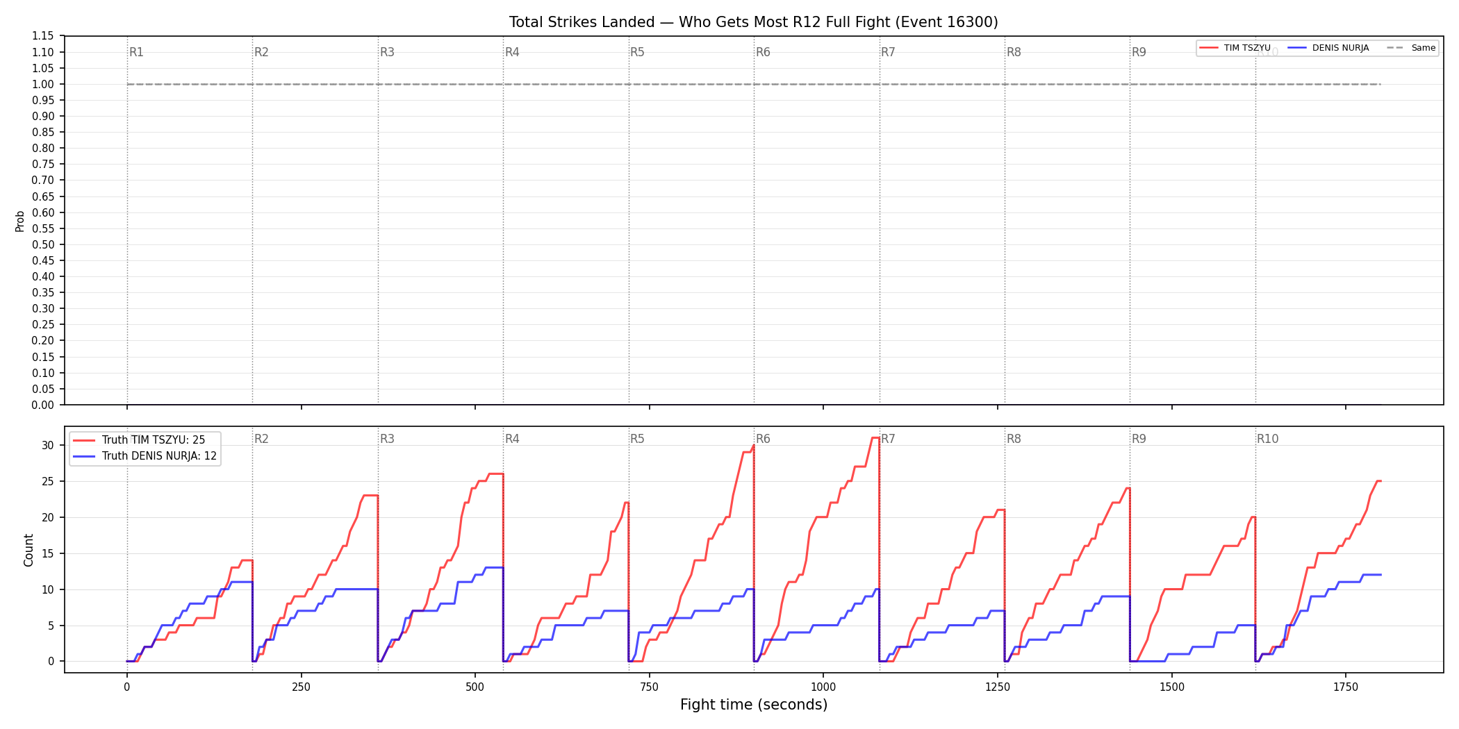 Round: Total Strikes Landed — round 12 — fight view — Dev