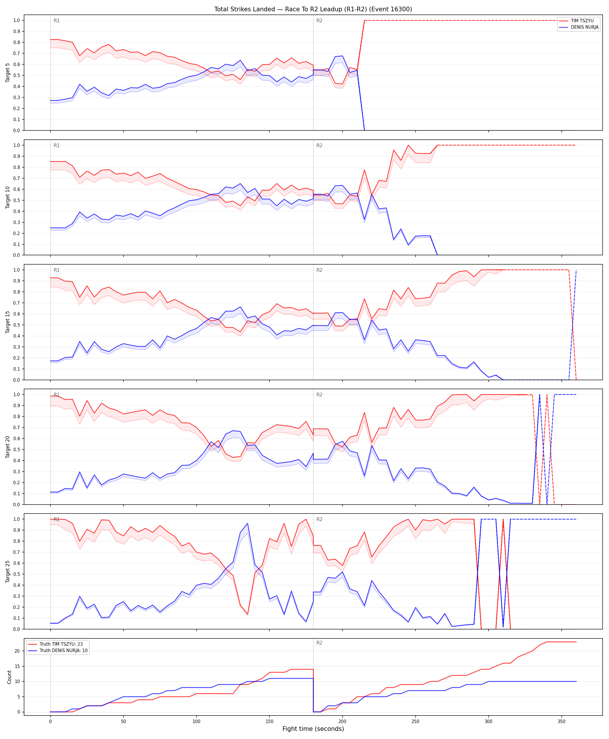 Round: Total Strikes Landed — round 2 — leadup — Dev