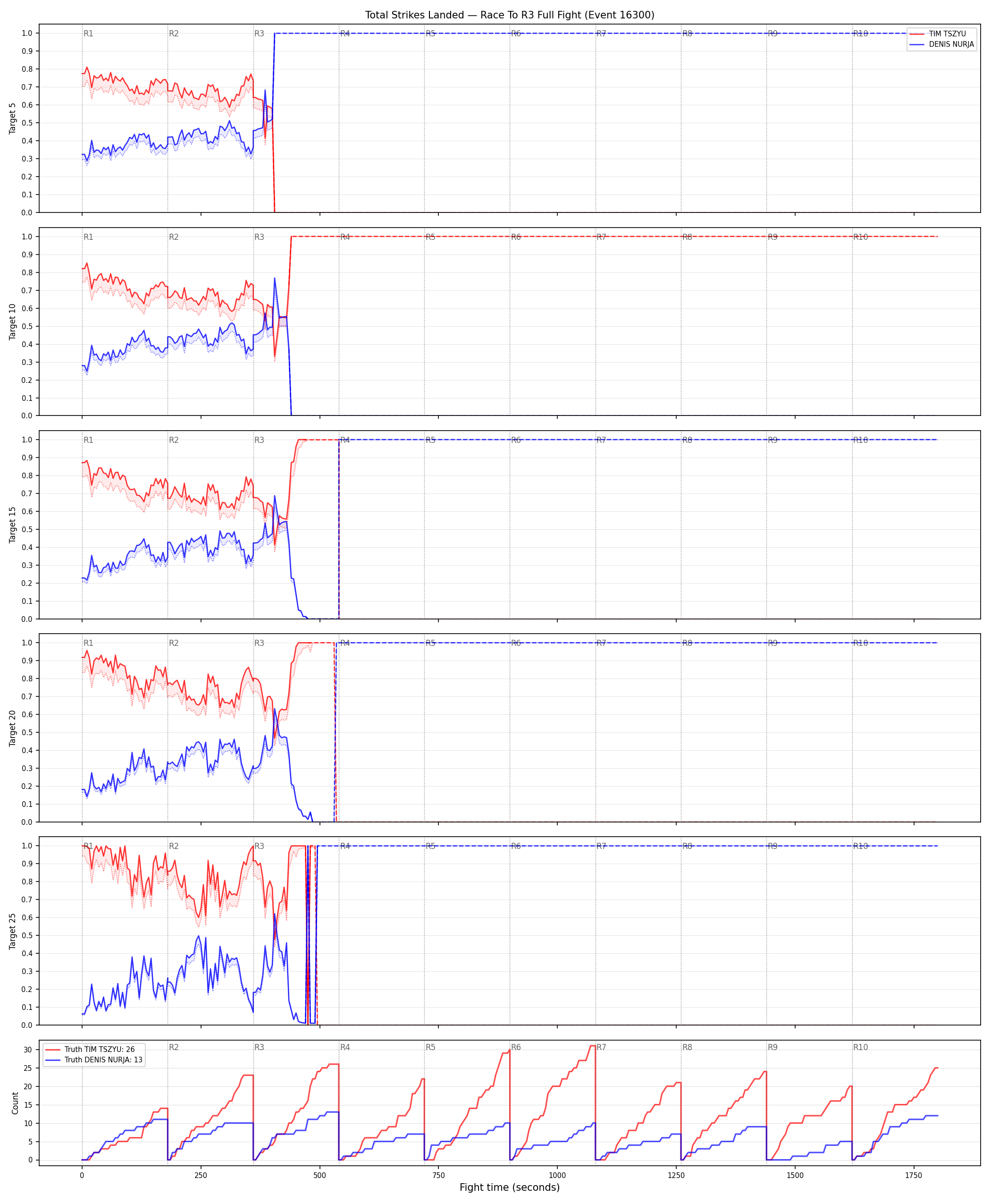 Round: Total Strikes Landed — round 3 — fight view — Dev