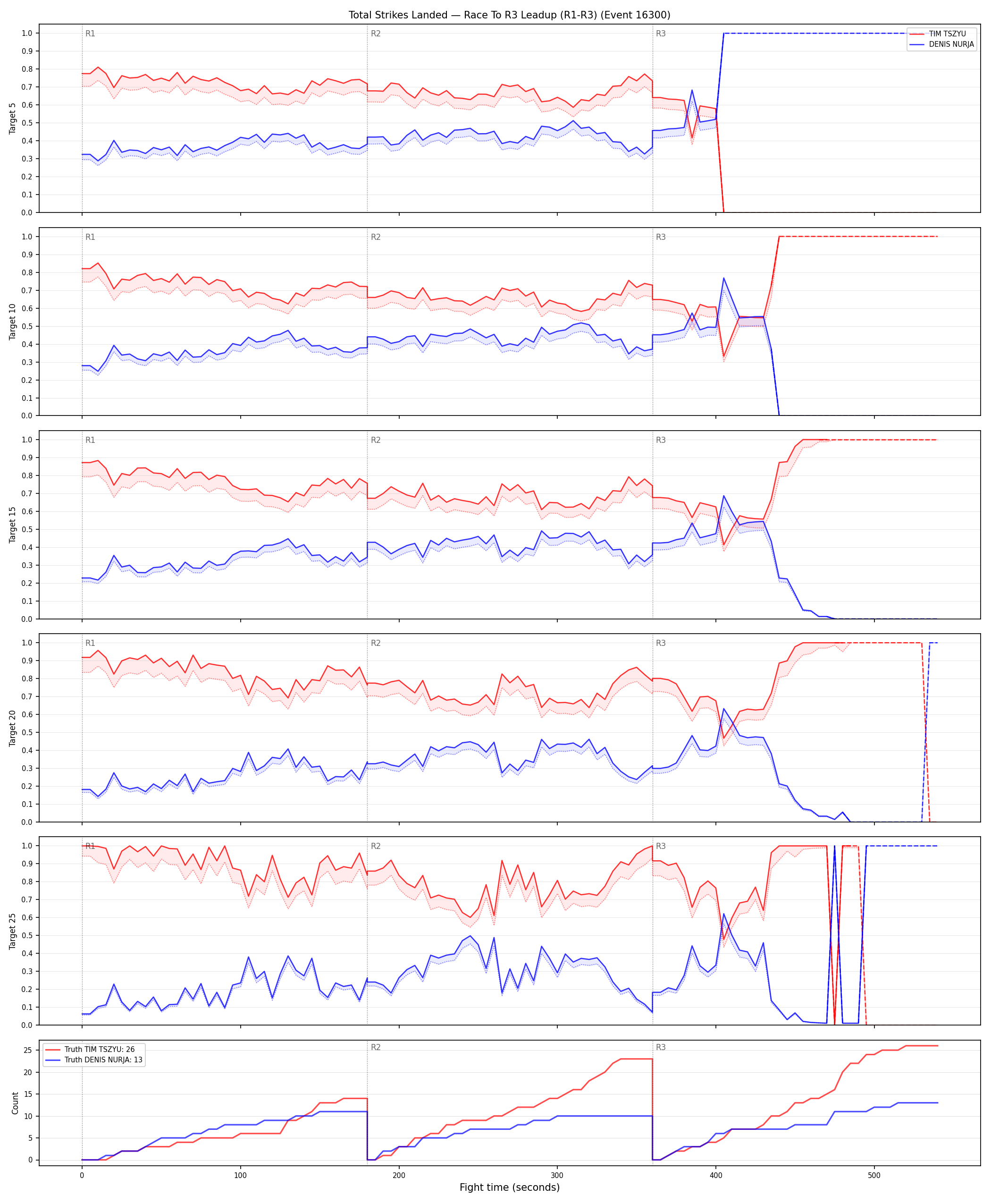 Round: Total Strikes Landed — round 3 — leadup — Dev