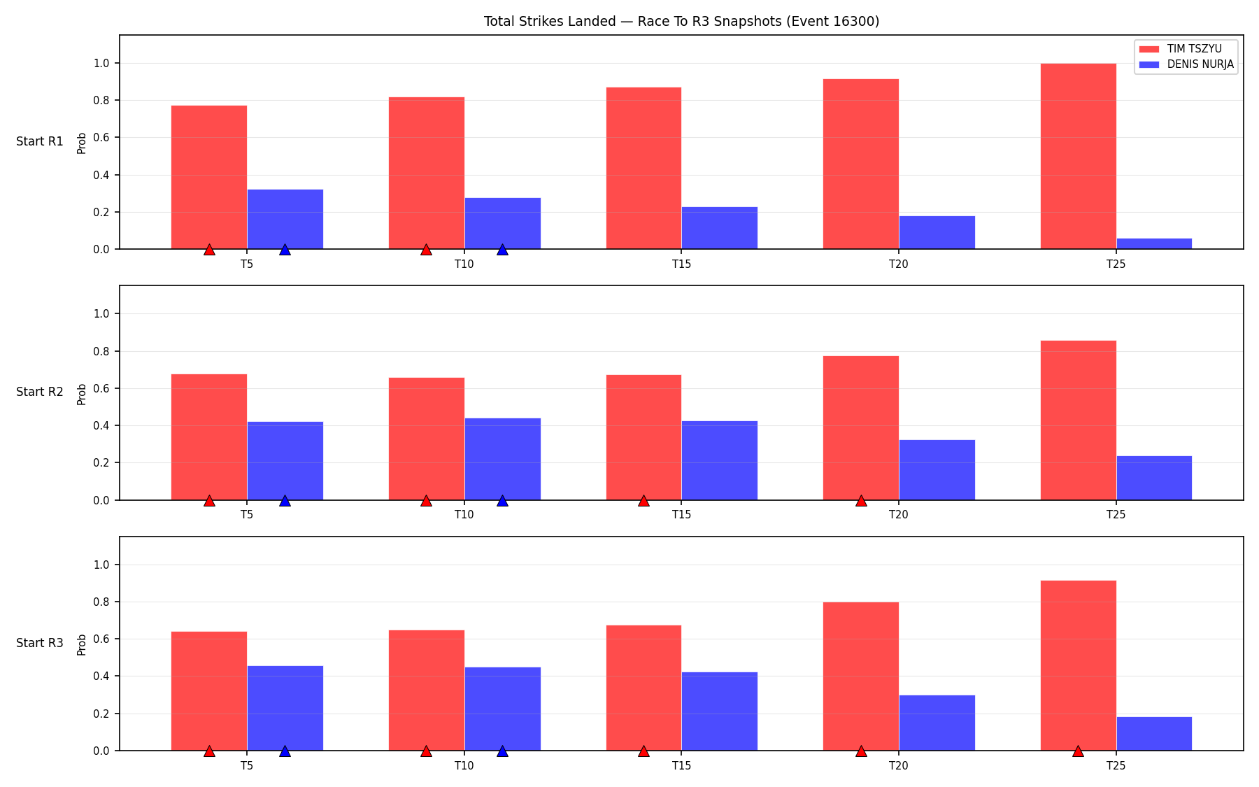 Round: Total Strikes Landed — round 3 — snapshots — Dev
