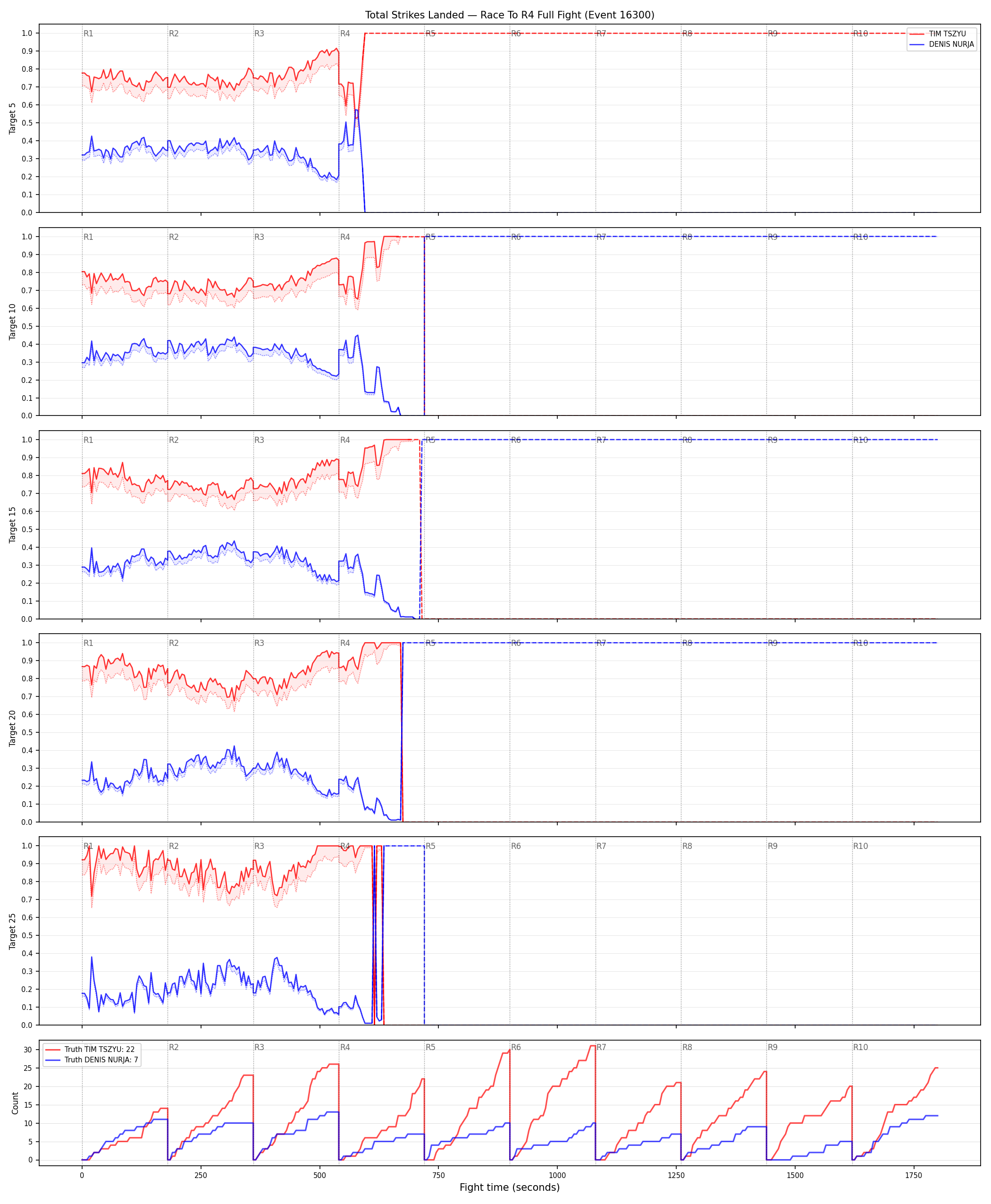 Round: Total Strikes Landed — round 4 — fight view — Dev