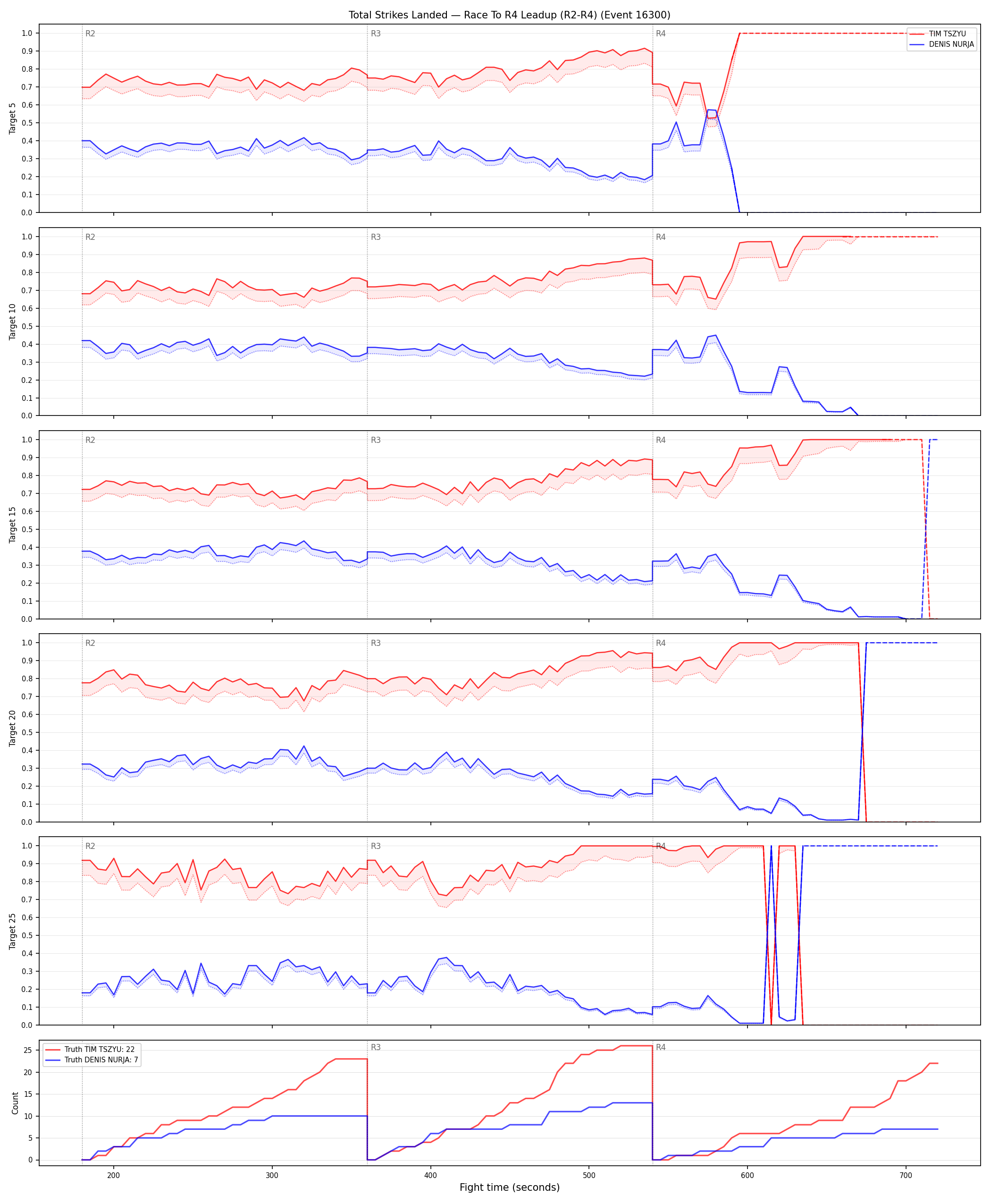 Round: Total Strikes Landed — round 4 — leadup — Dev