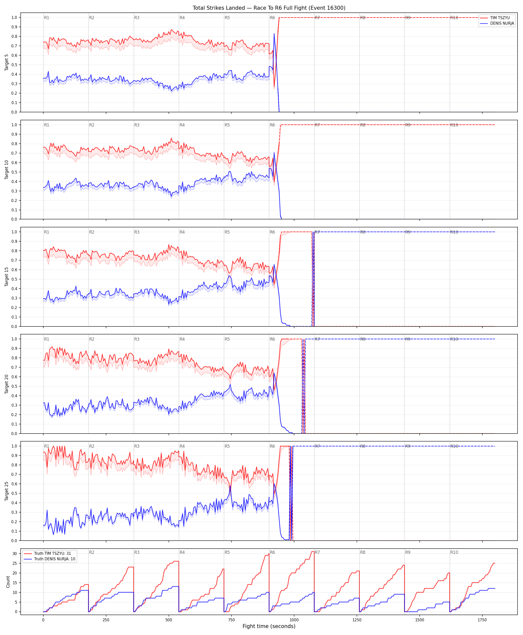 Round: Total Strikes Landed — round 6 — fight view — Dev