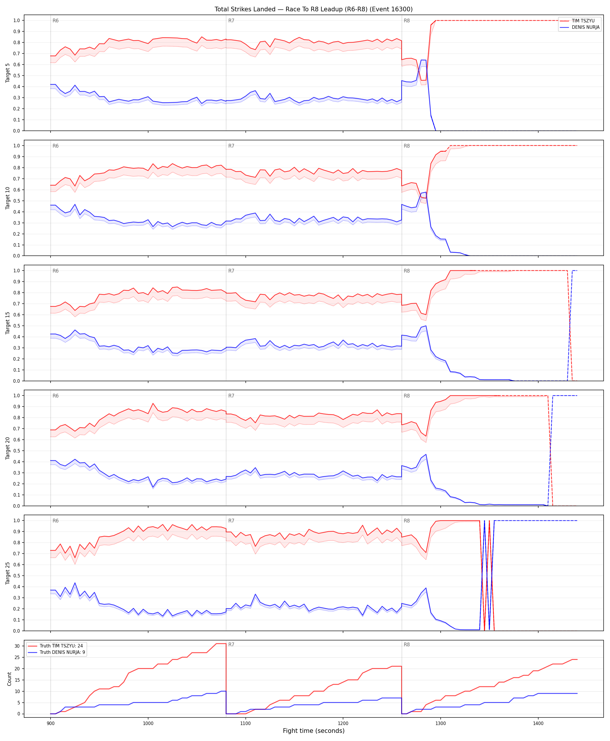 Round: Total Strikes Landed — round 8 — leadup — Dev
