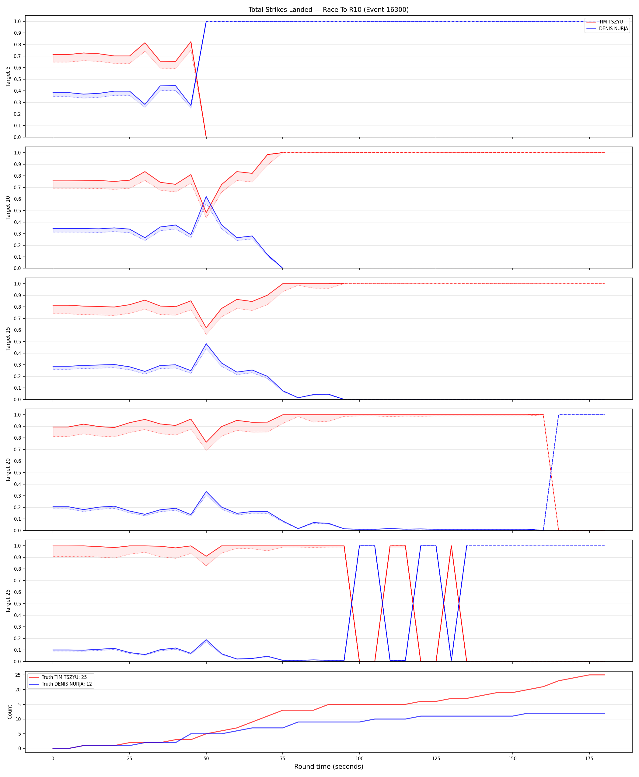 Round: Total Strikes Landed — round 10 — Dev