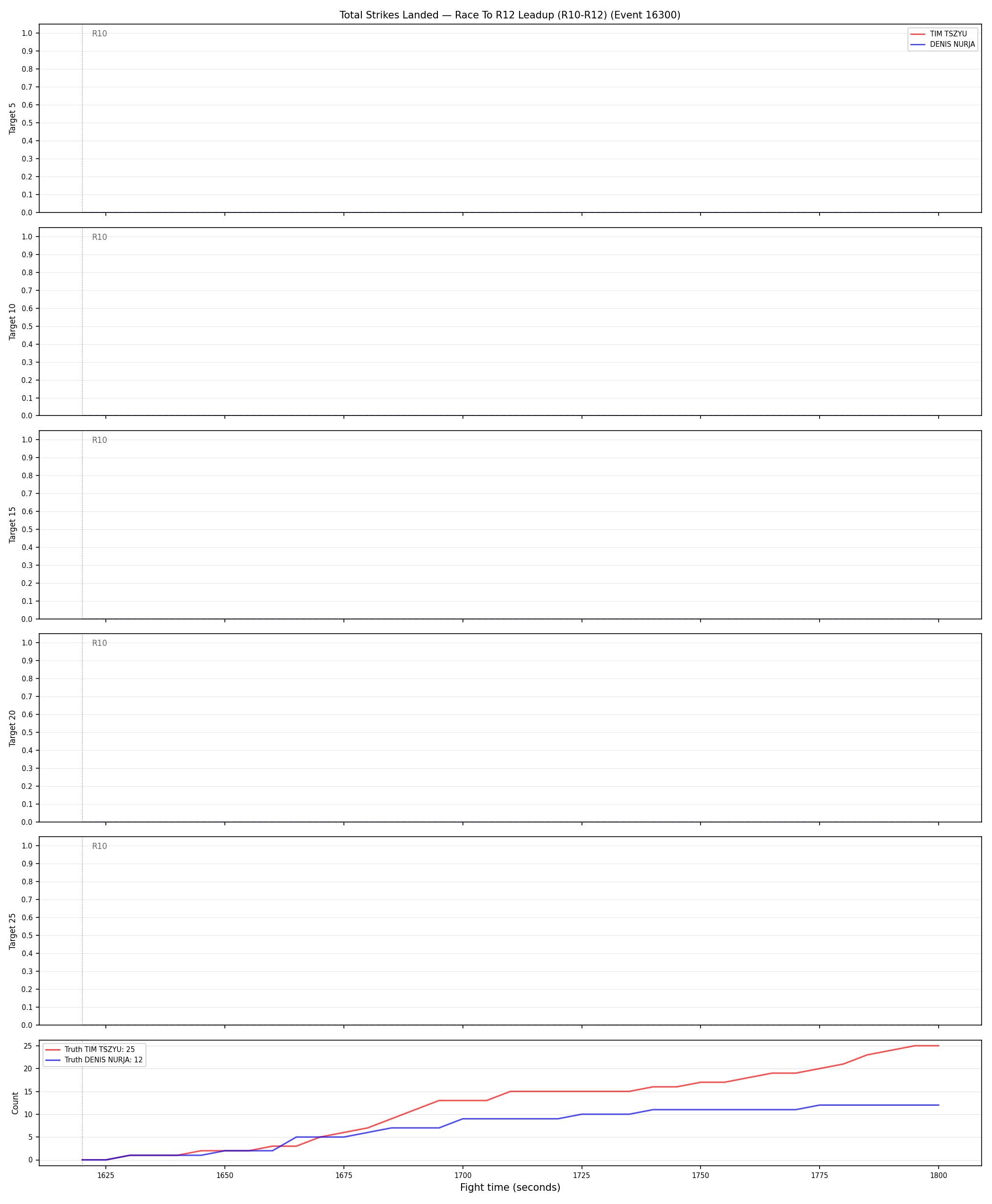 Round: Total Strikes Landed — round 12 — leadup — Dev
