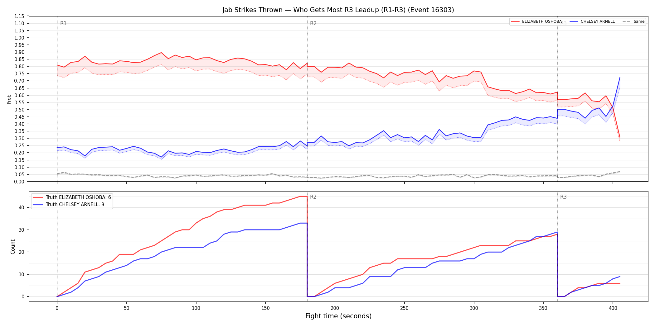 Round: Jab Strikes Thrown — round 3 — leadup — Dev