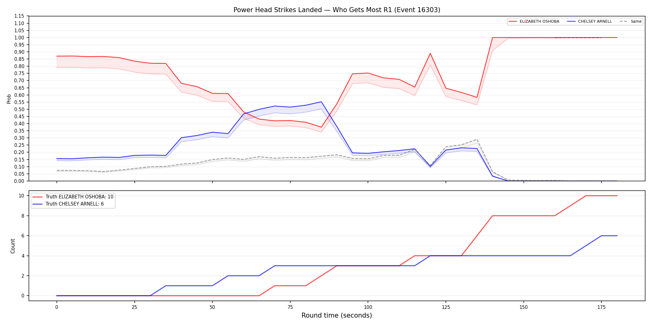 Round: Power Head Strikes Landed — round 1 — Dev