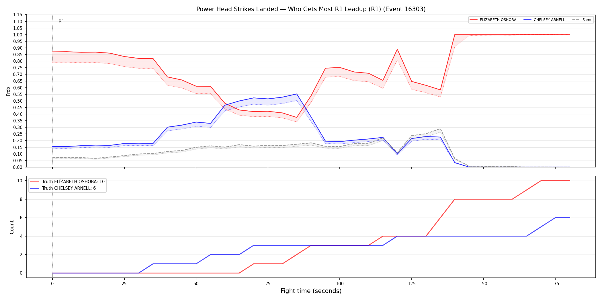 Round: Power Head Strikes Landed — round 1 — leadup — Dev