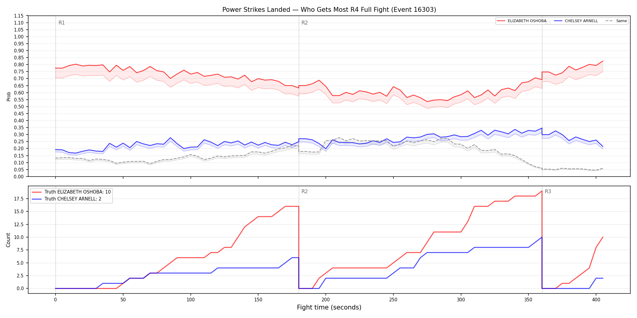 Round: Power Strikes Landed — round 4 — fight view — Dev