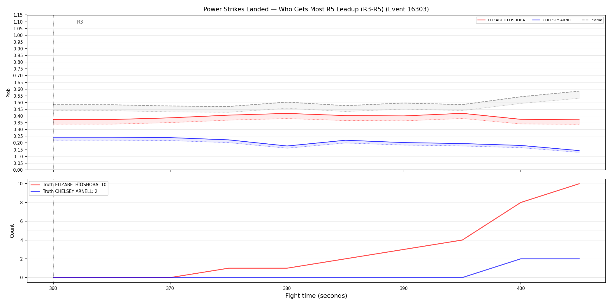 Round: Power Strikes Landed — round 5 — leadup — Dev