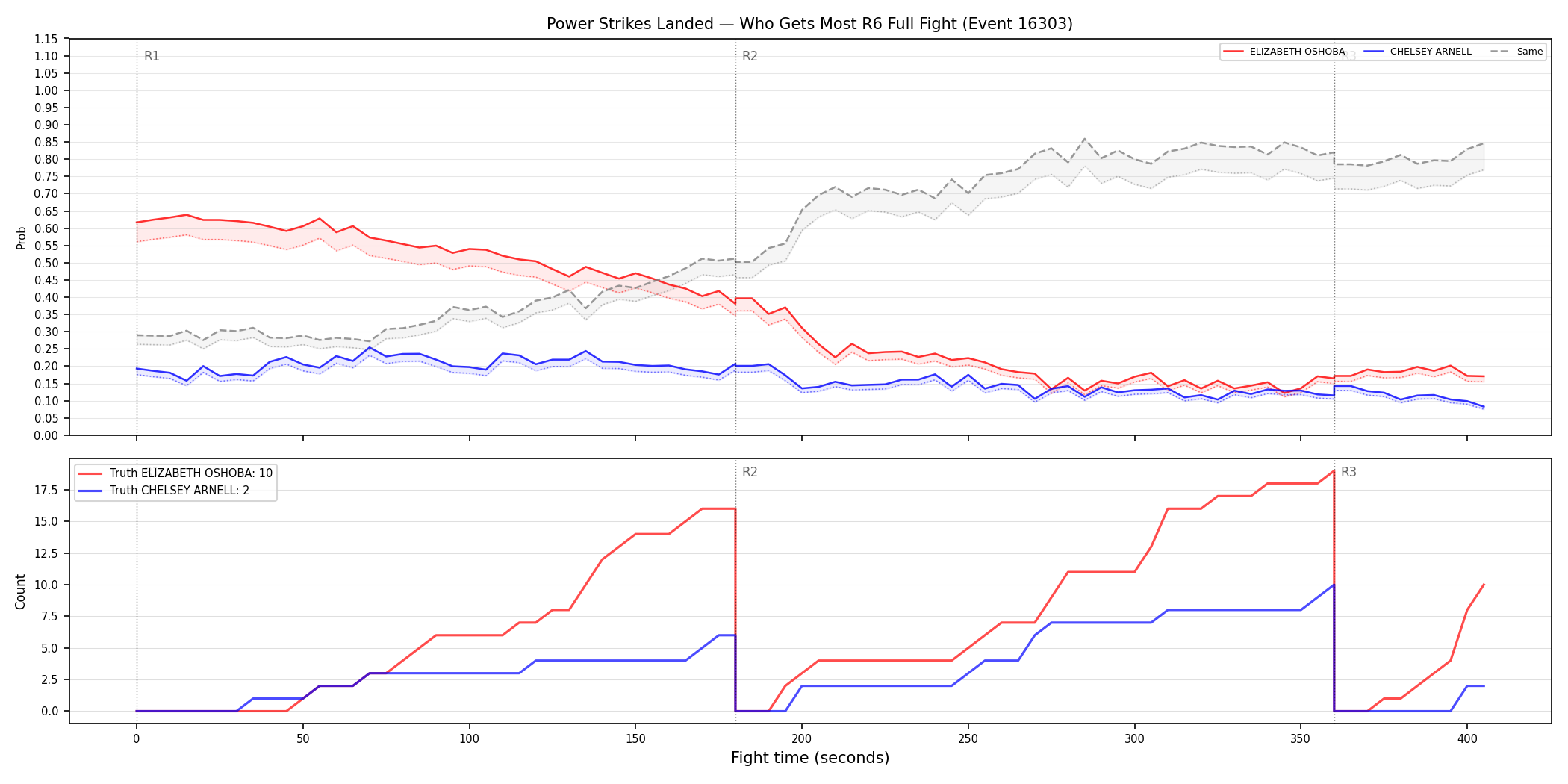 Round: Power Strikes Landed — round 6 — fight view — Dev