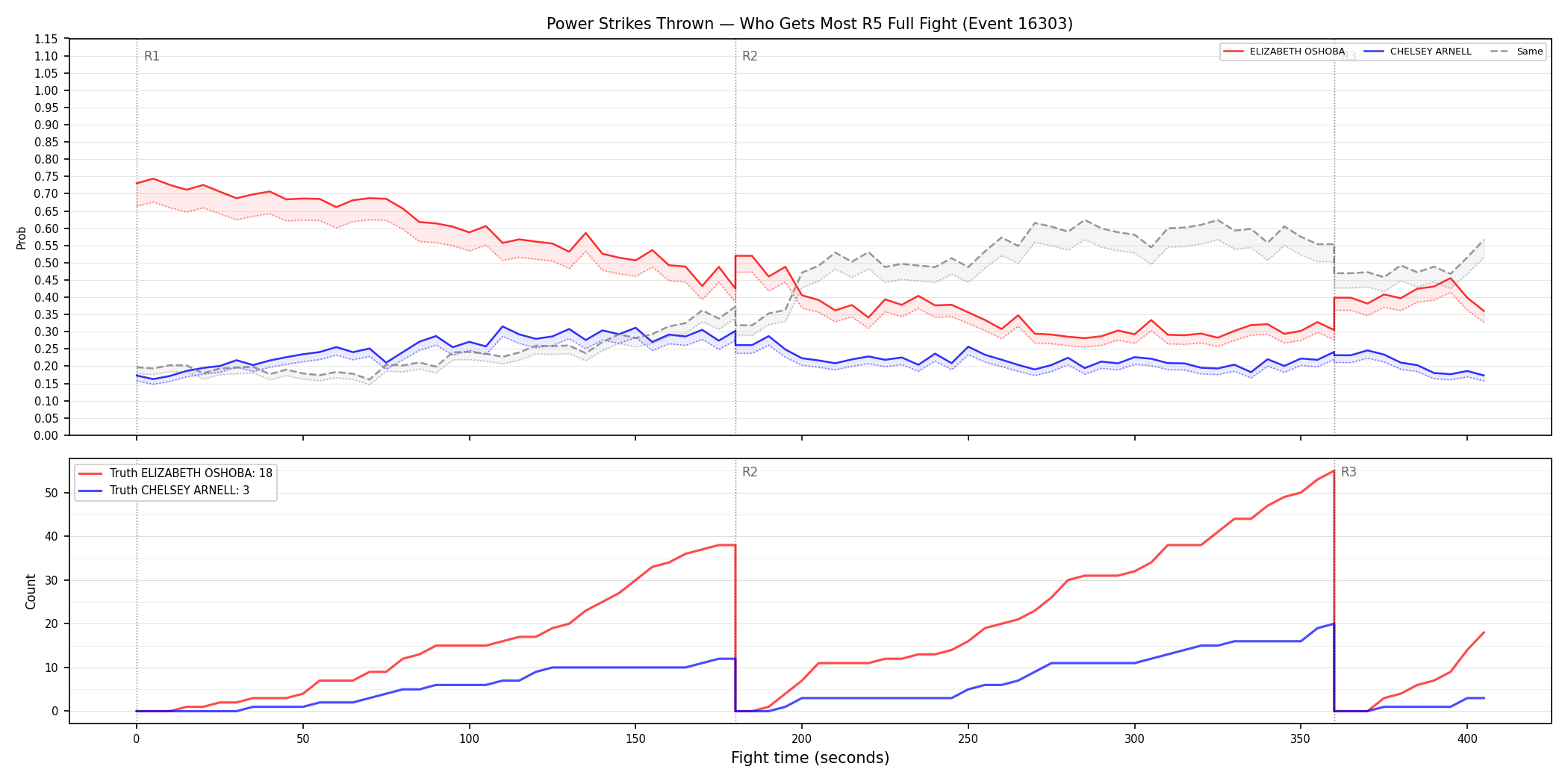 Round: Power Strikes Thrown — round 5 — fight view — Dev