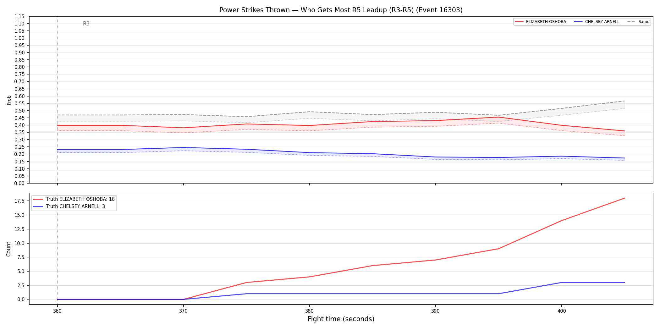 Round: Power Strikes Thrown — round 5 — leadup — Dev